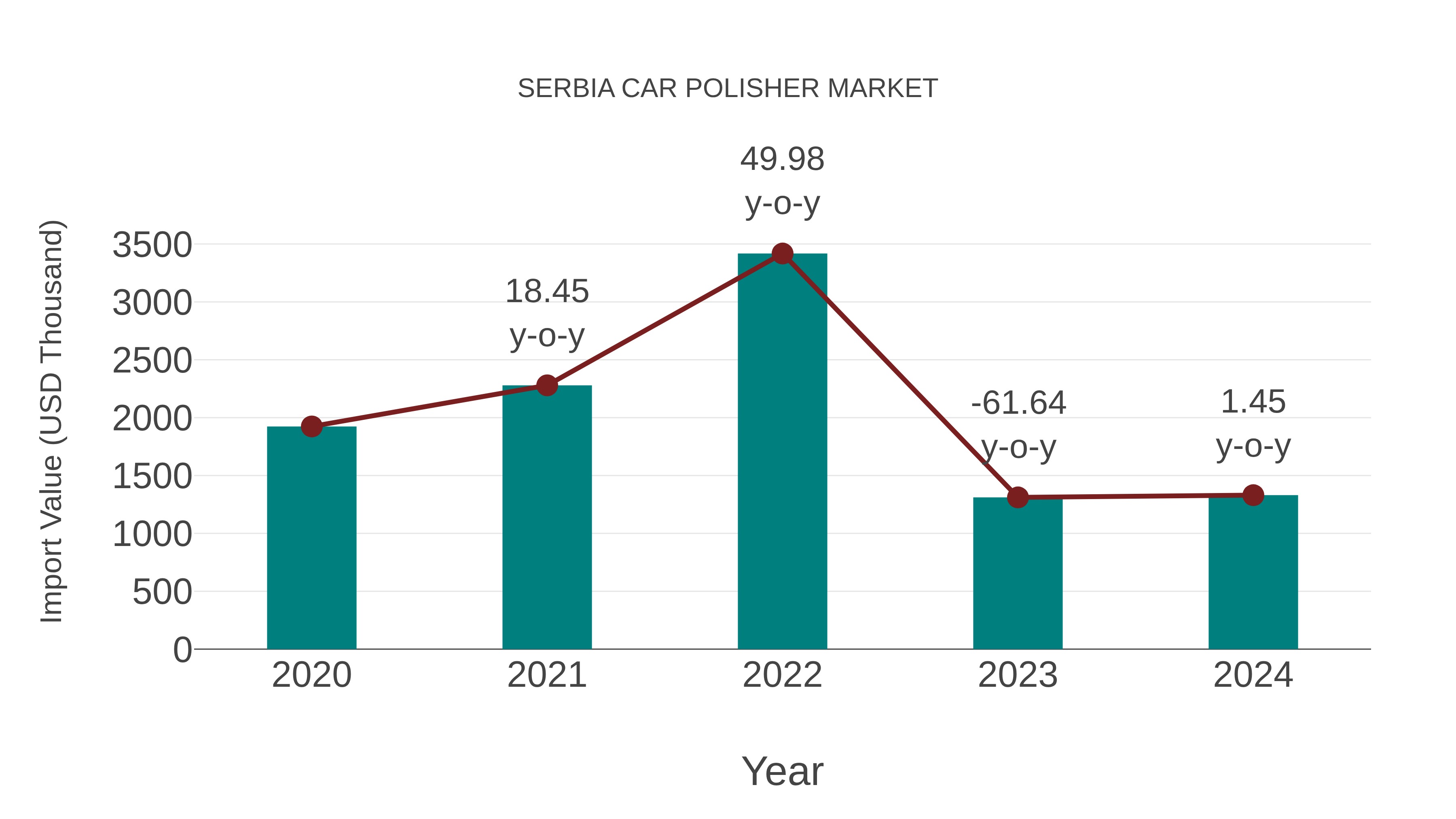  Serbia Car Polisher Market: Import Trend Analysis