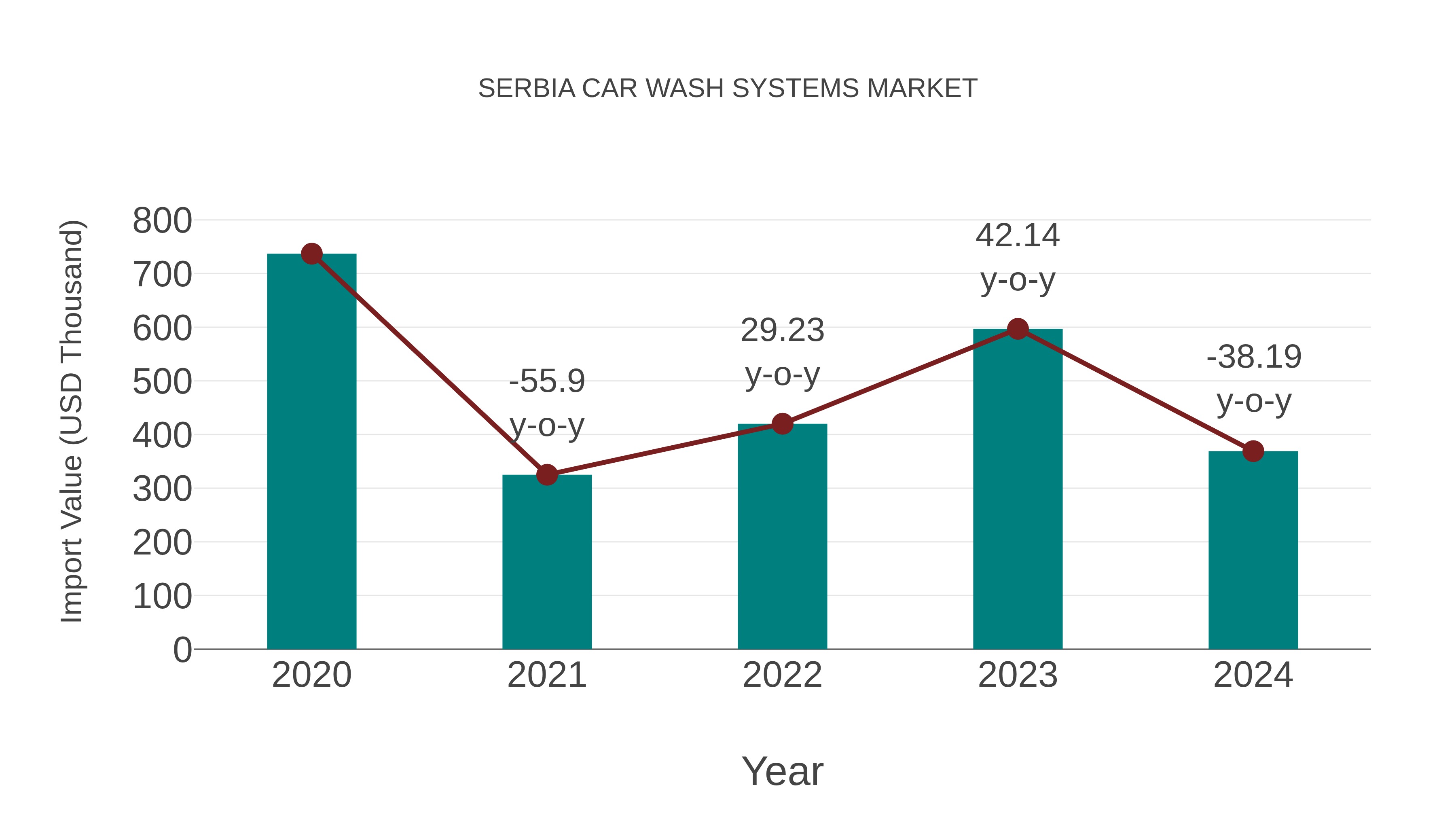  Serbia Car Wash Systems Market: Import Trend Analysis