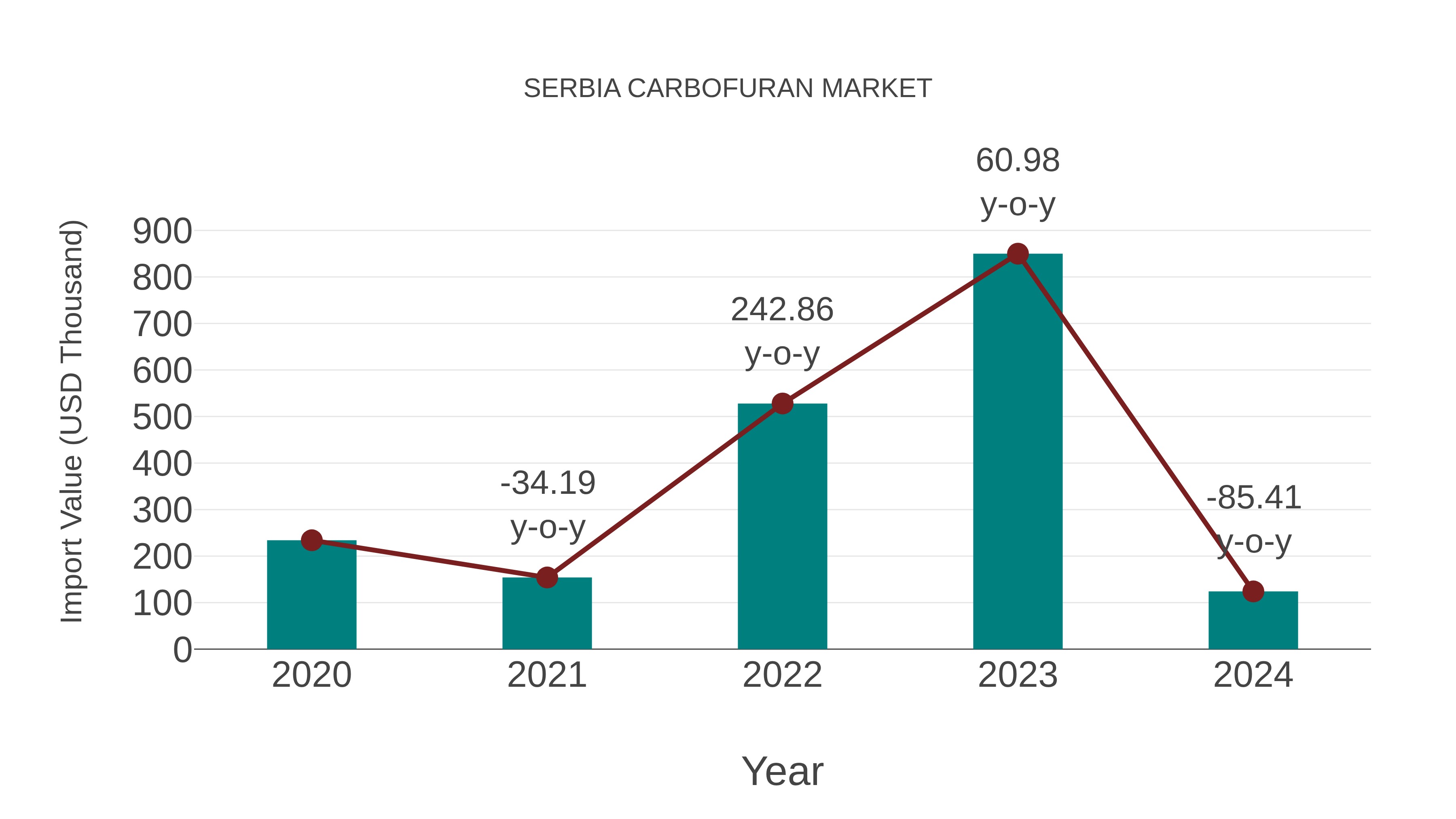  Serbia Carbofuran Market: Import Trend Analysis
