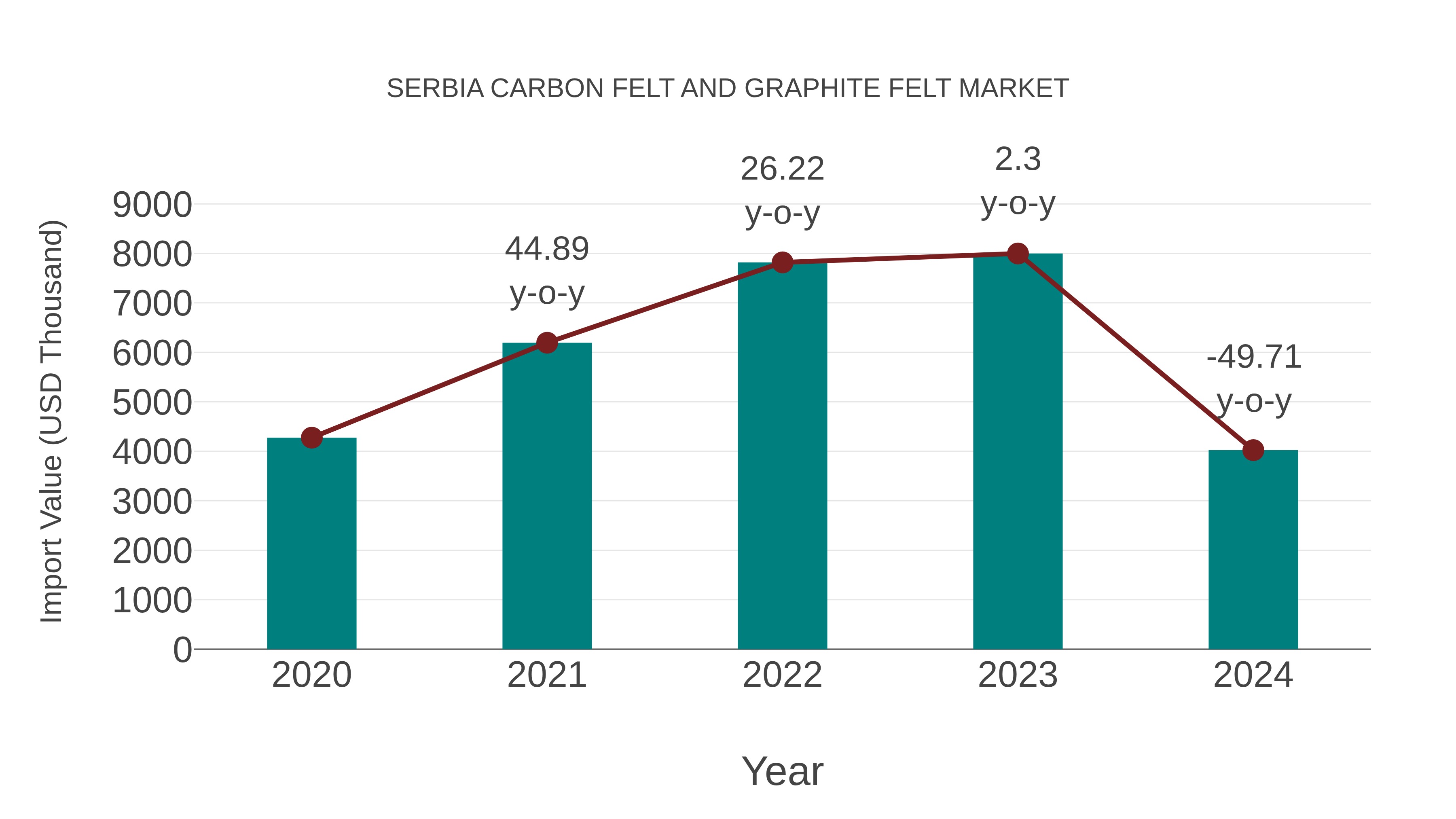  Serbia Carbon Felt and Graphite Felt Market: Import Trend Analysis