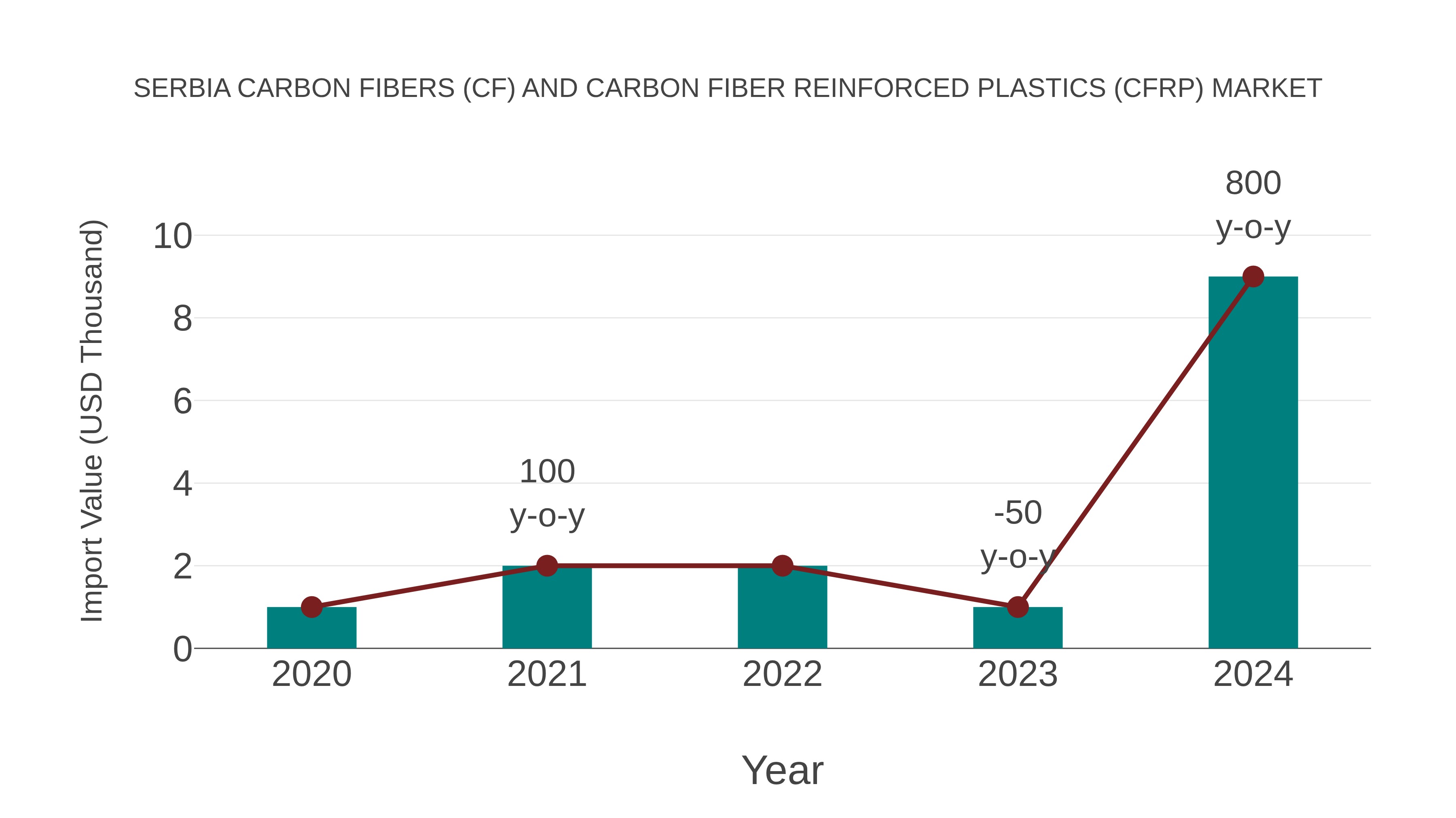Serbia Carbon Fibers (Cf) and Carbon Fiber Reinforced Plastics (Cfrp) Market: Import Trend Analysis