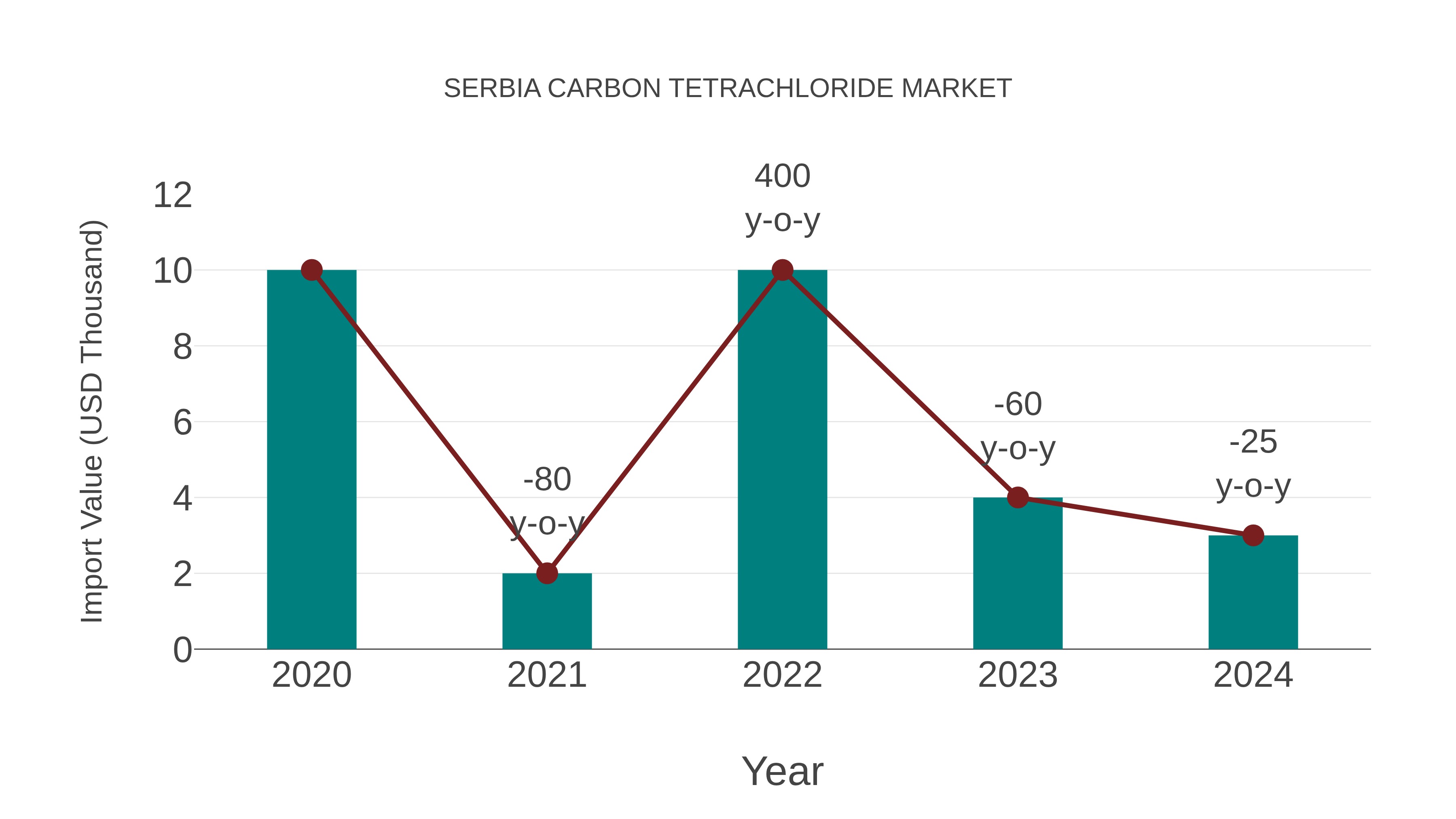  Serbia Carbon Tetrachloride Market: Import Trend Analysis