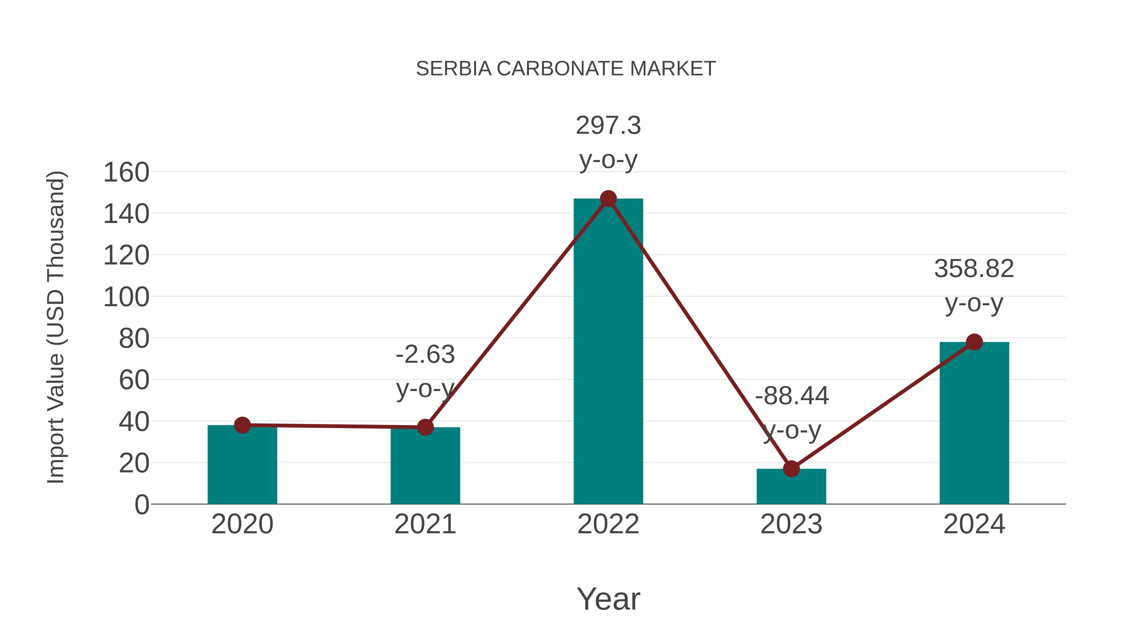  Serbia Carbonate Market: Import Trend Analysis