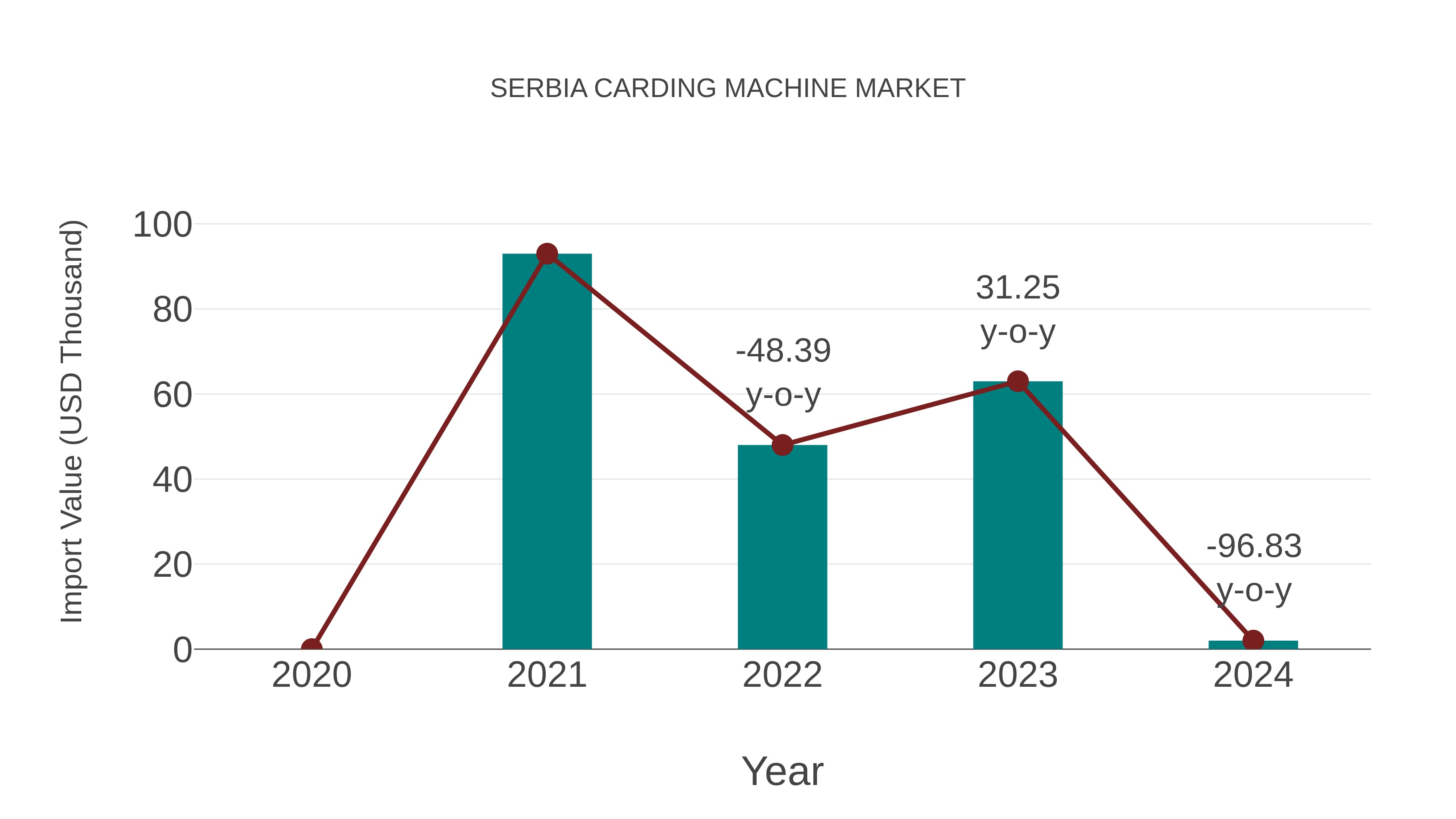  Serbia Carding Machine Market: Import Trend Analysis