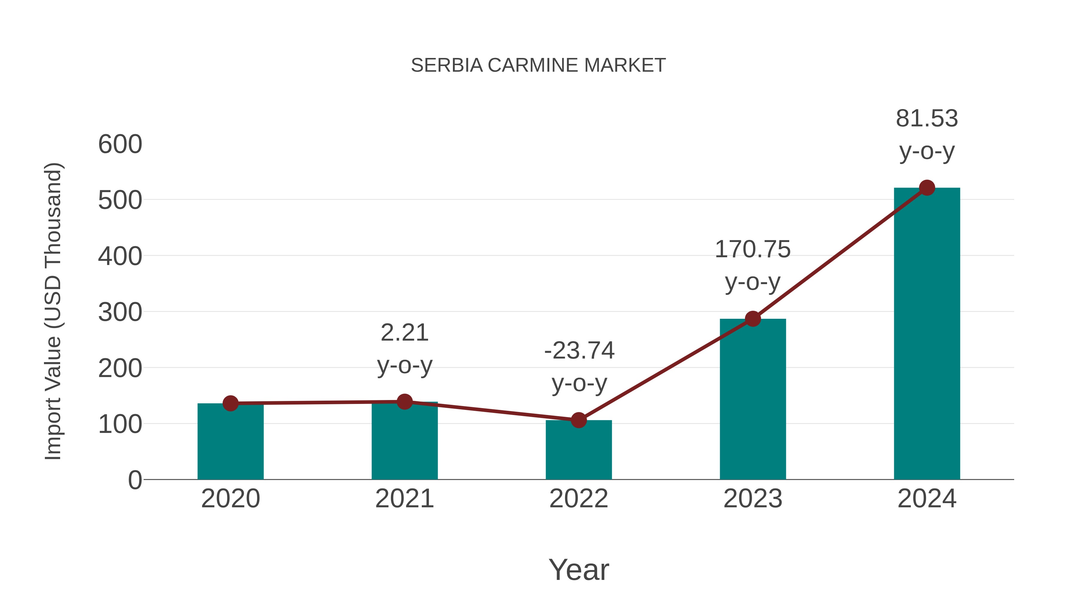  Serbia Carmine Market: Import Trend Analysis