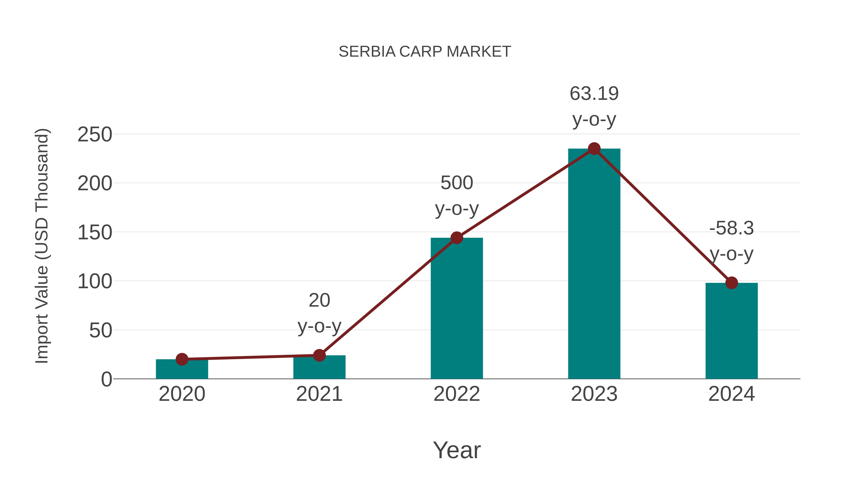  Serbia Carp Market: Import Trend Analysis