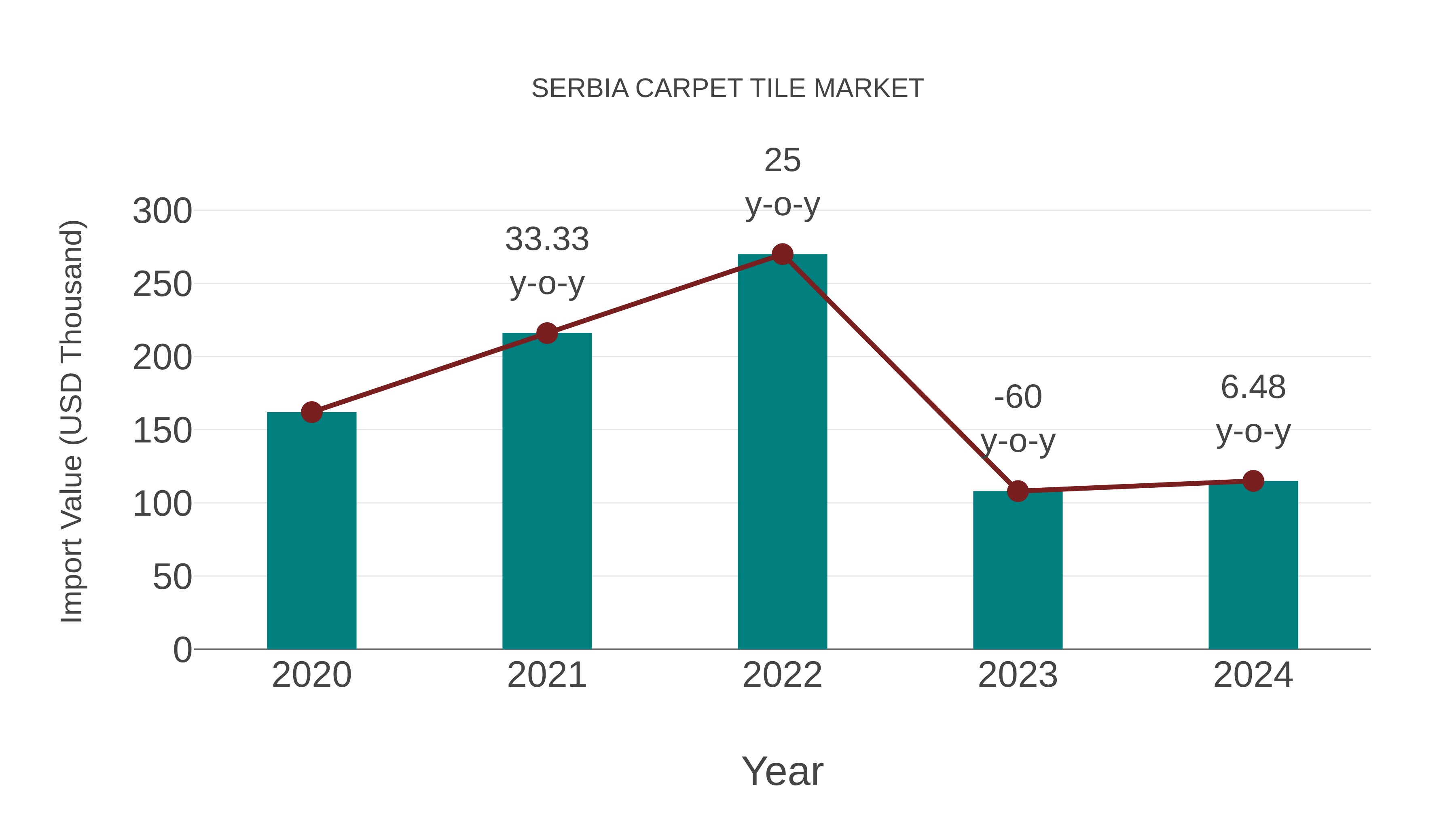  Serbia Carpet Tile Market: Import Trend Analysis