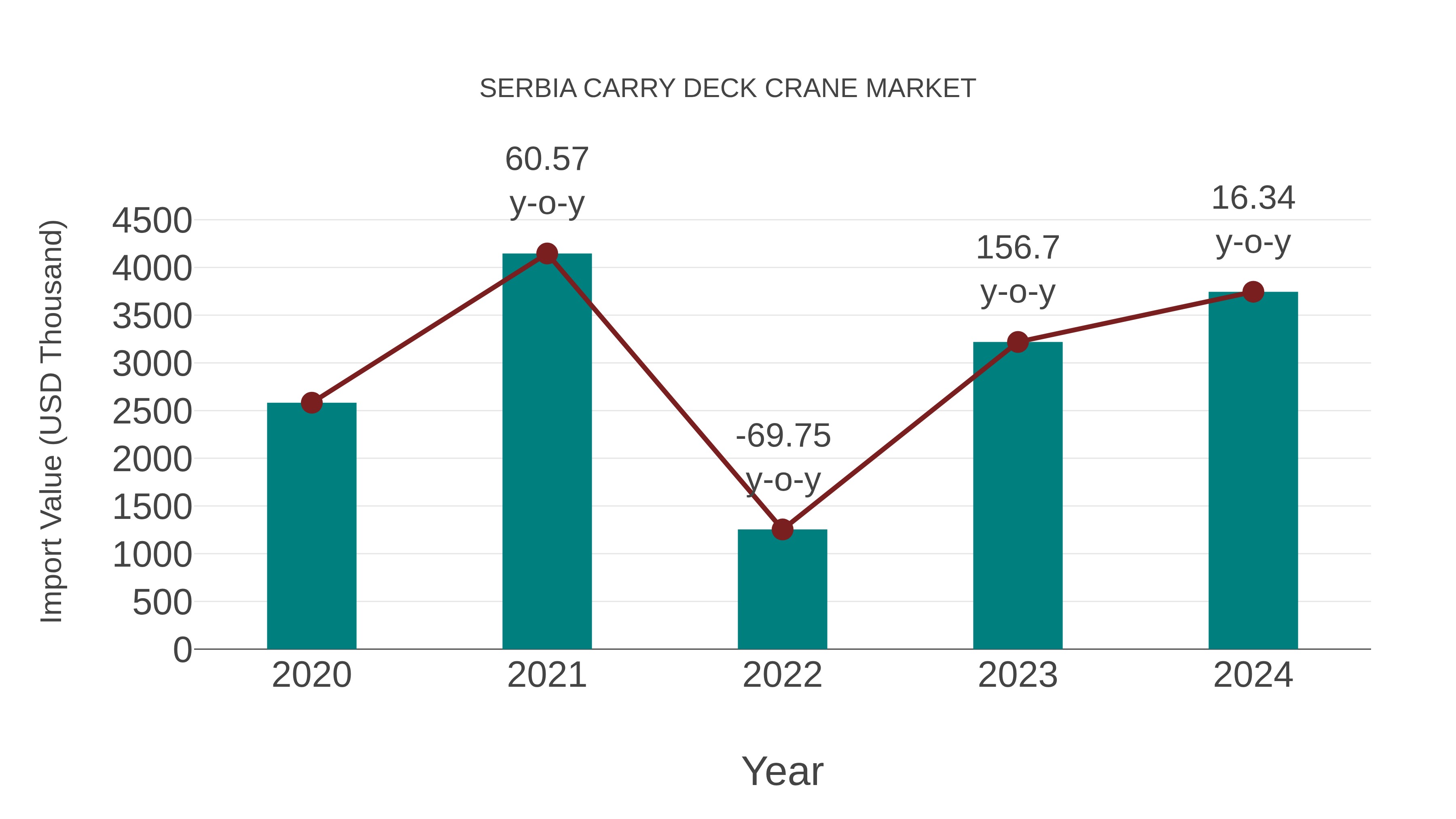  Serbia Carry Deck Crane Market: Import Trend Analysis