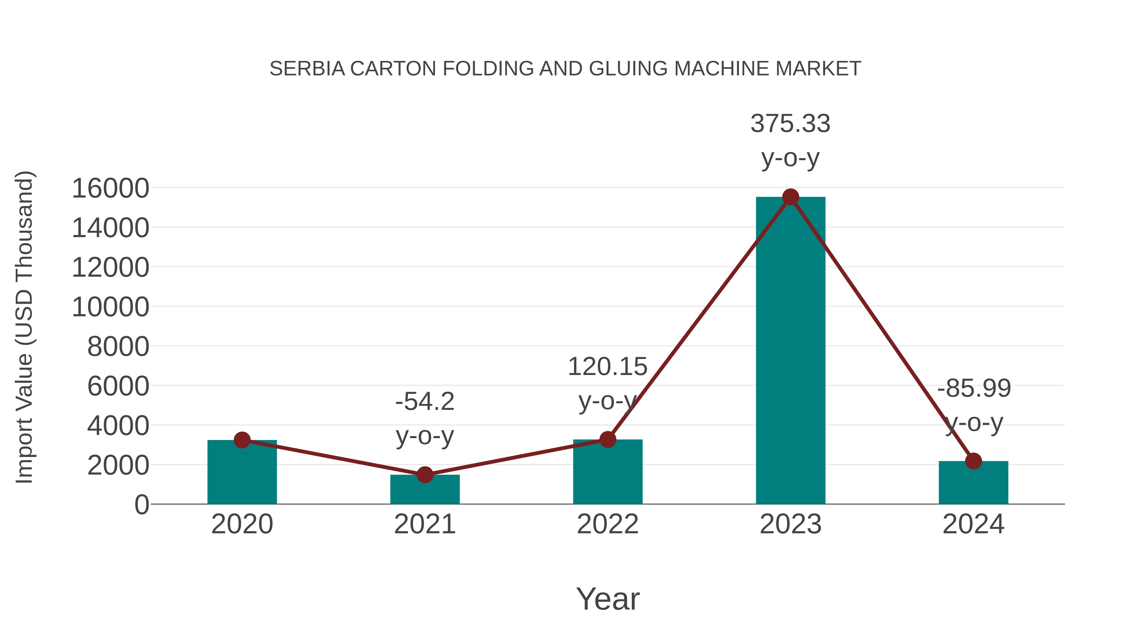 Serbia Carton Folding and Gluing Machine Market: Import Trend Analysis
