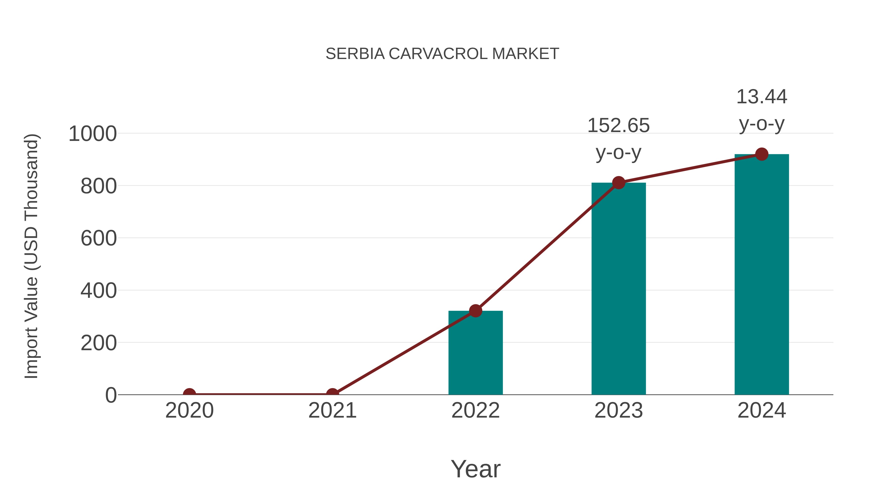 Serbia Carvacrol Market: Import Trend Analysis