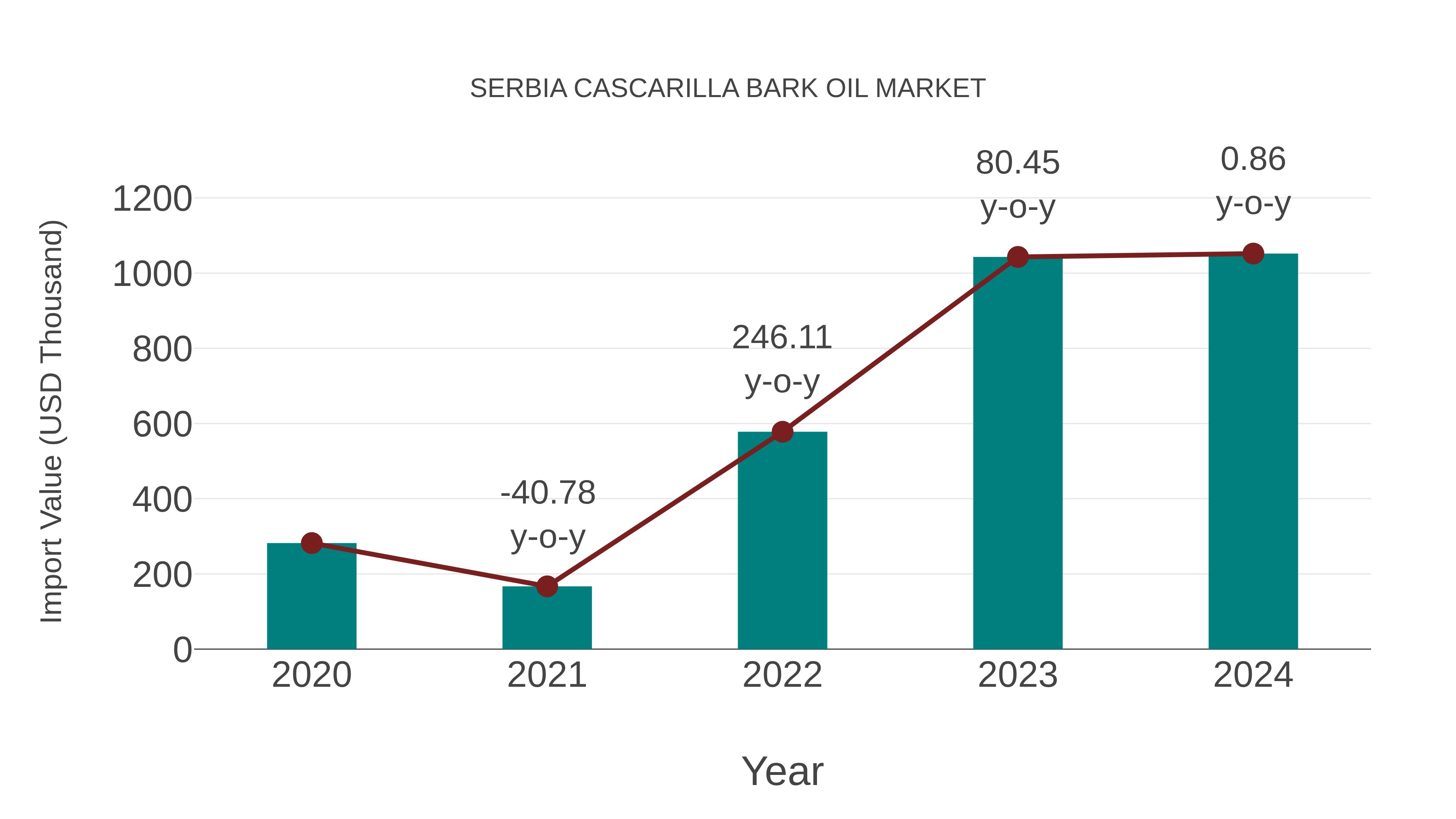 Serbia Cascarilla Bark Oil Market: Import Trend Analysis