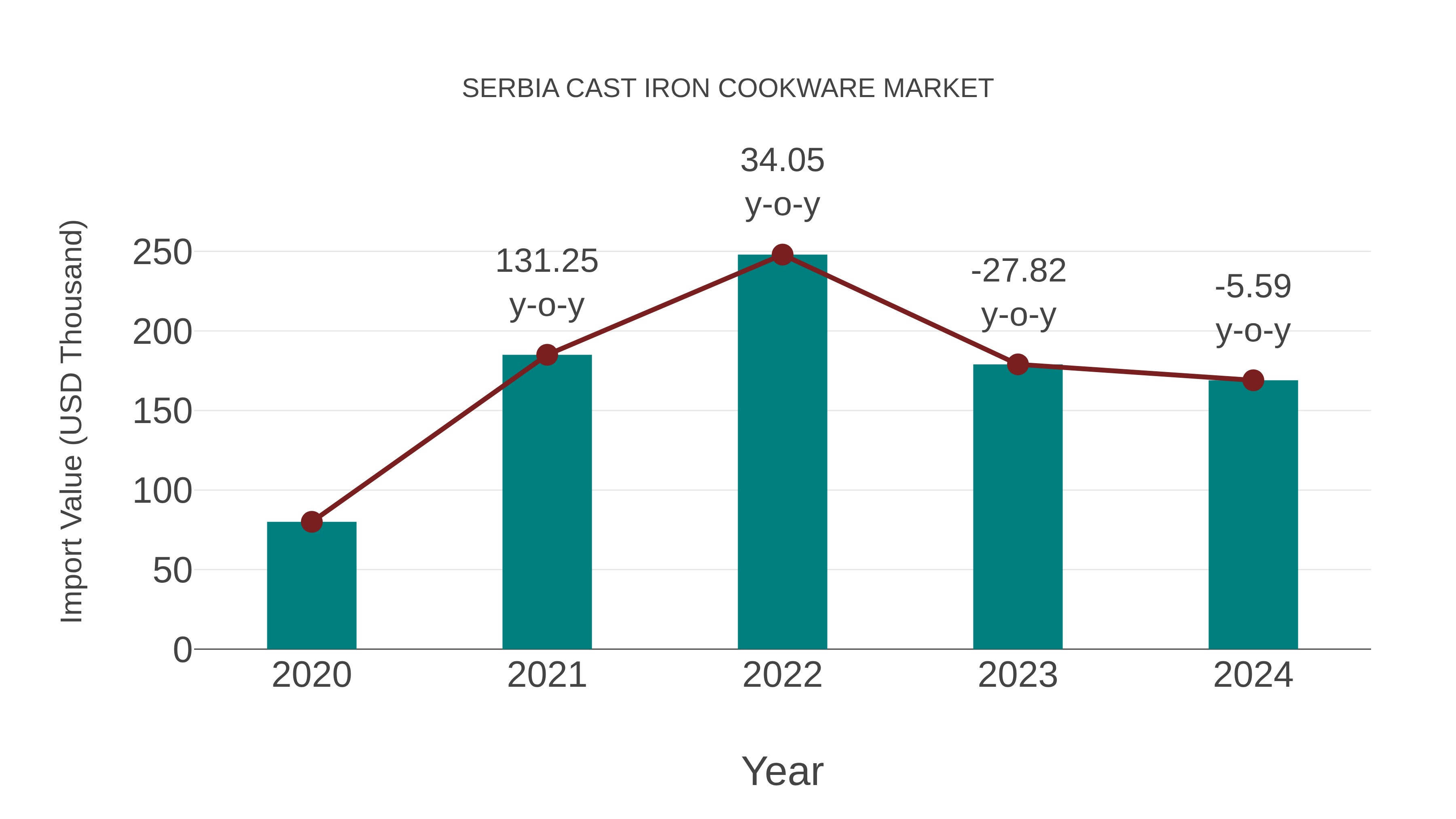  Serbia Cast Iron Cookware Market: Import Trend Analysis