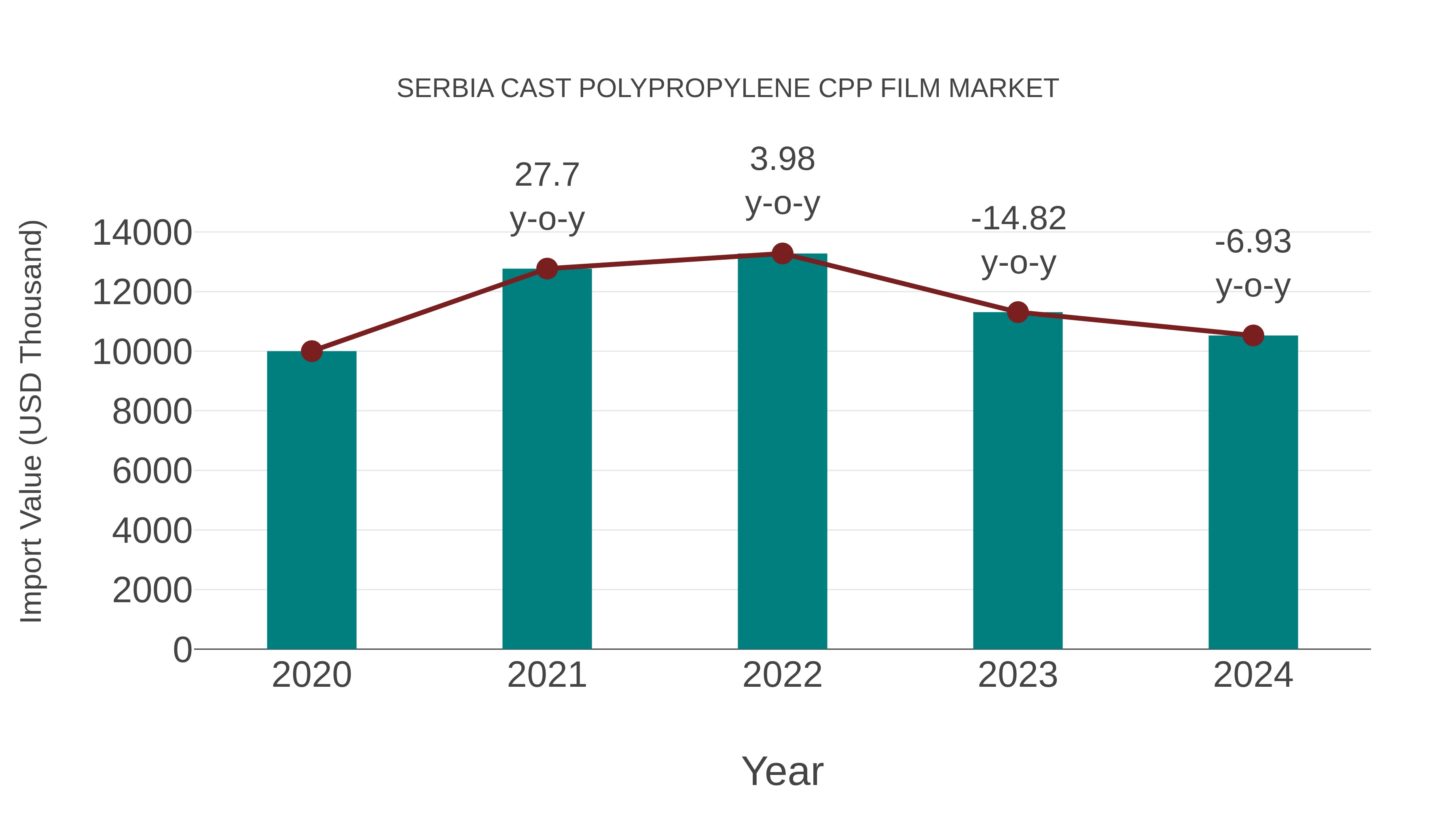  Serbia Cast Polypropylene Cpp Film Market: Import Trend Analysis