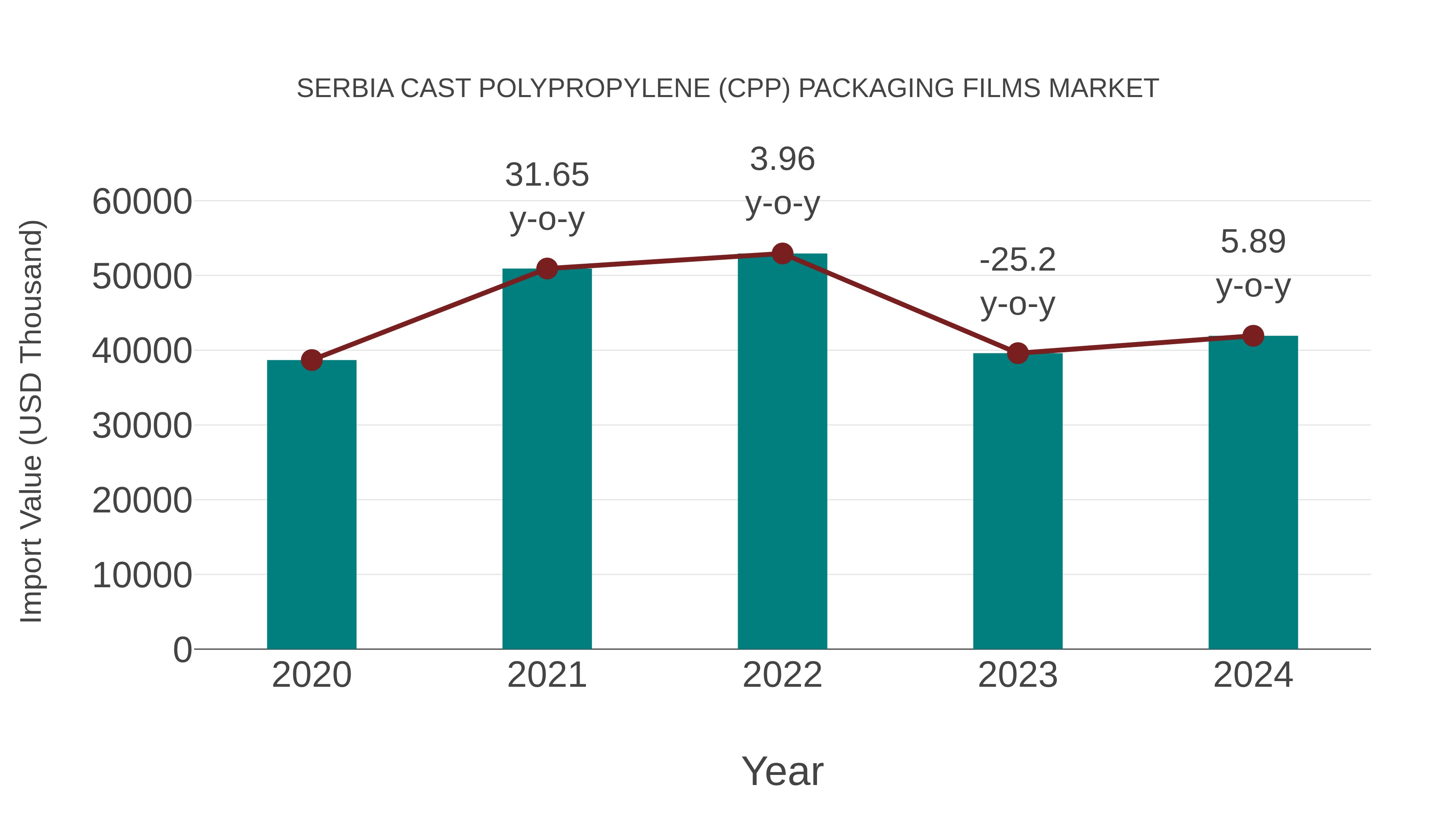  Serbia Cast Polypropylene (Cpp) Packaging Films Market: Import Trend Analysis
