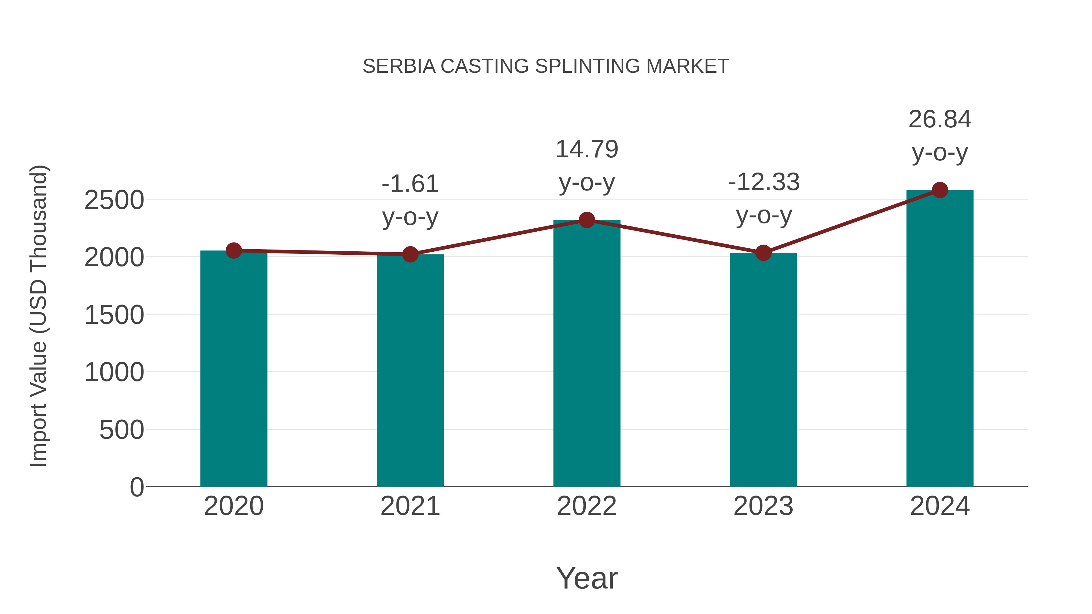 Serbia Casting Splinting Market: Import Trend Analysis