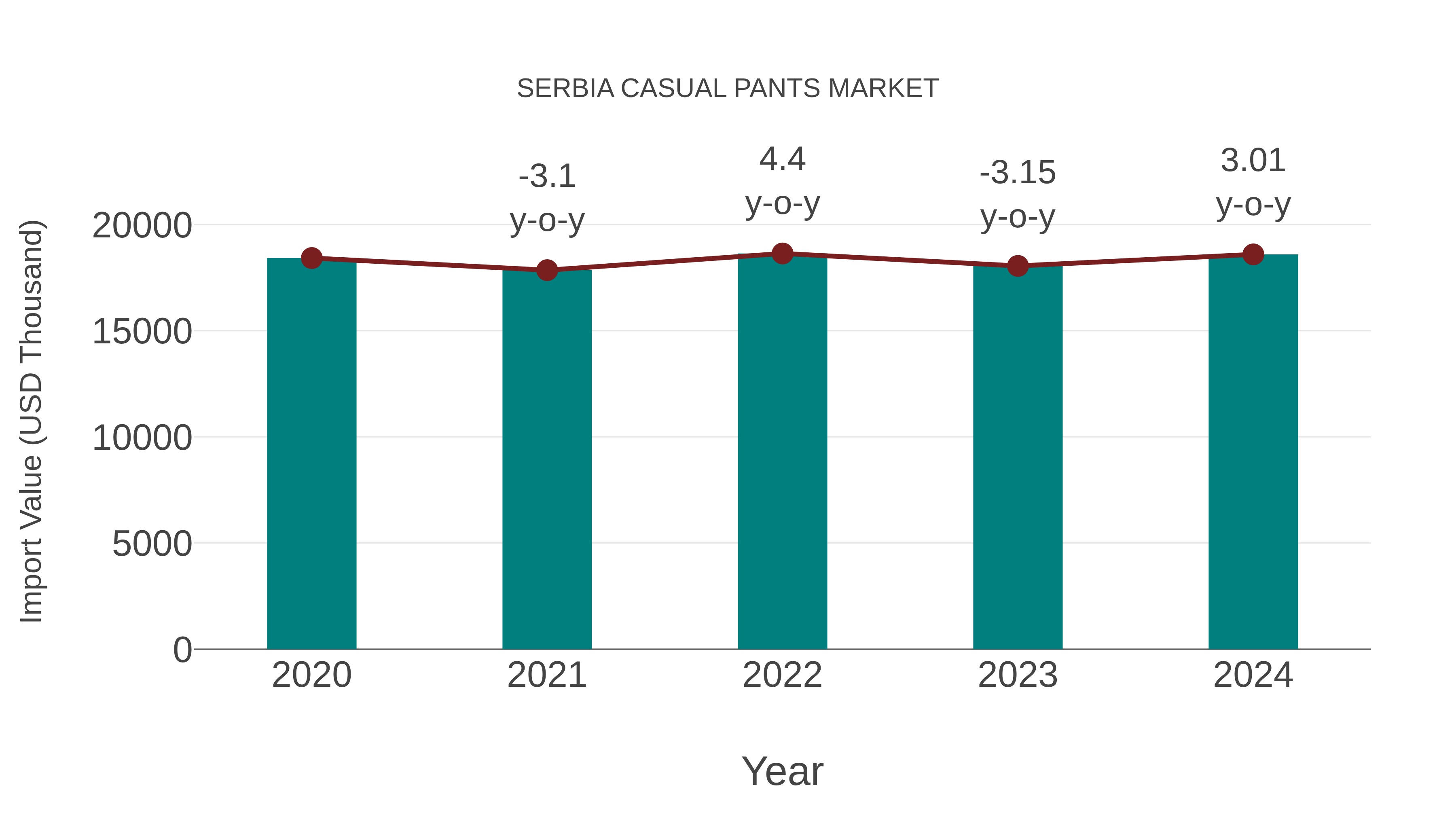 Serbia Casual Pants Market: Import Trend Analysis