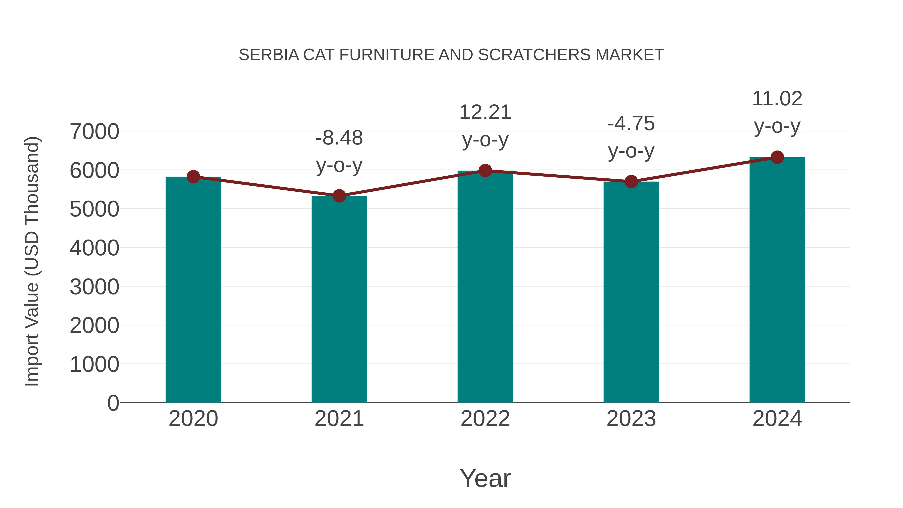 Serbia Cat Furniture and Scratchers Market: Import Trend Analysis