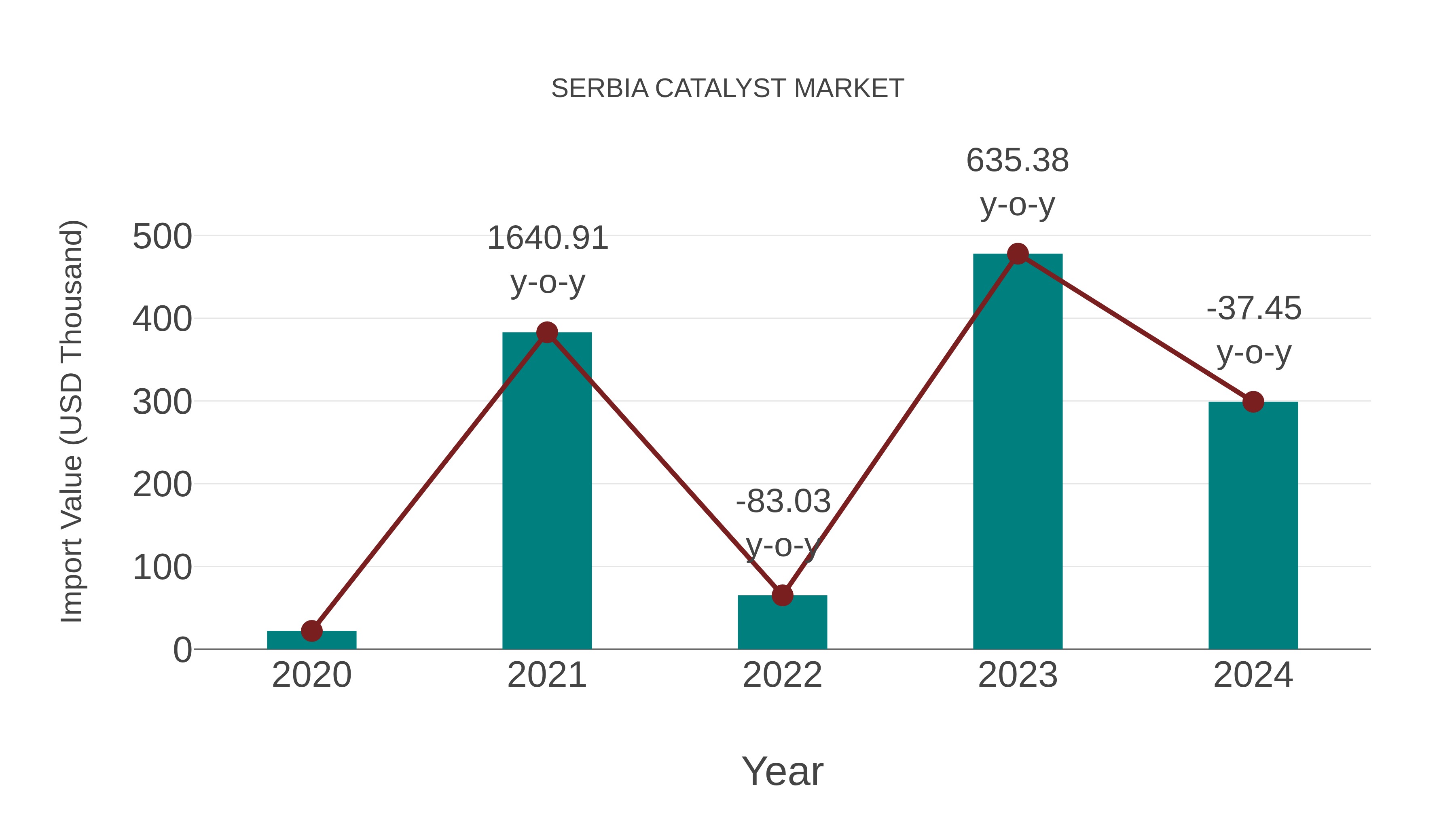  Serbia Catalyst Market: Import Trend Analysis