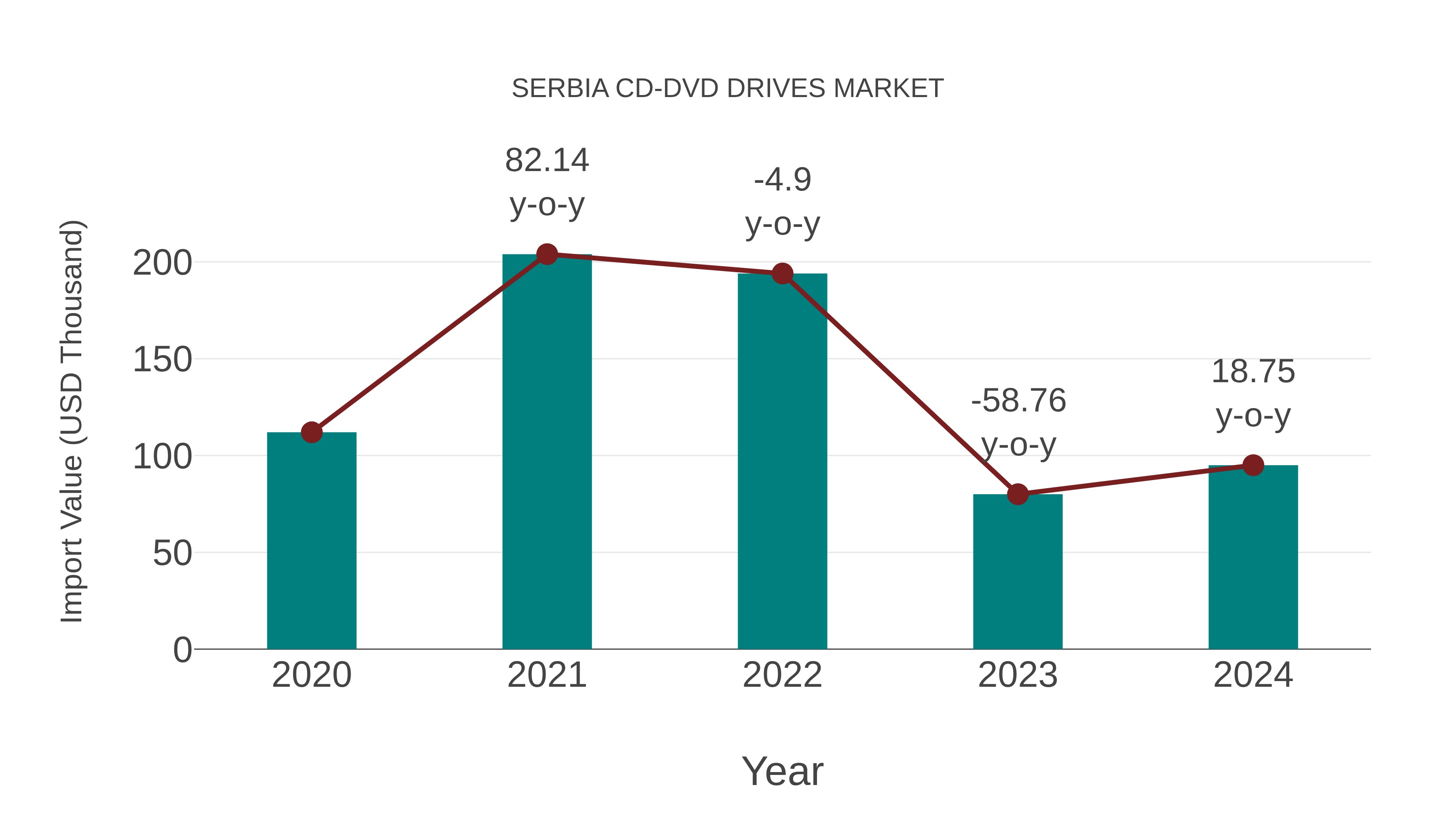 Serbia Cd-dvd Drives Market: Import Trend Analysis