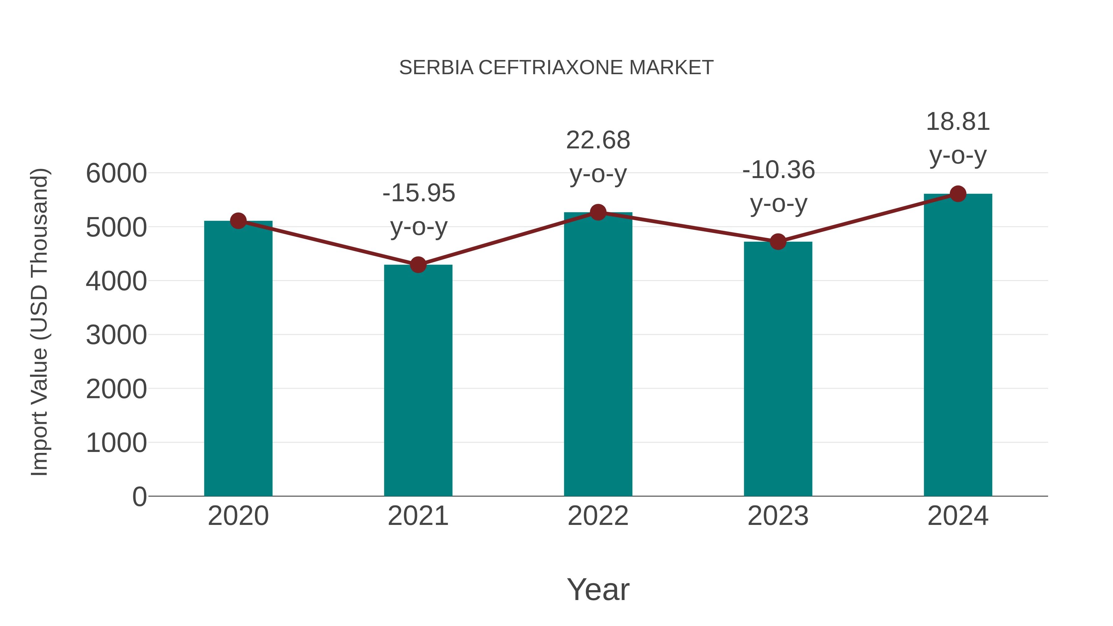  Serbia Ceftriaxone Market: Import Trend Analysis