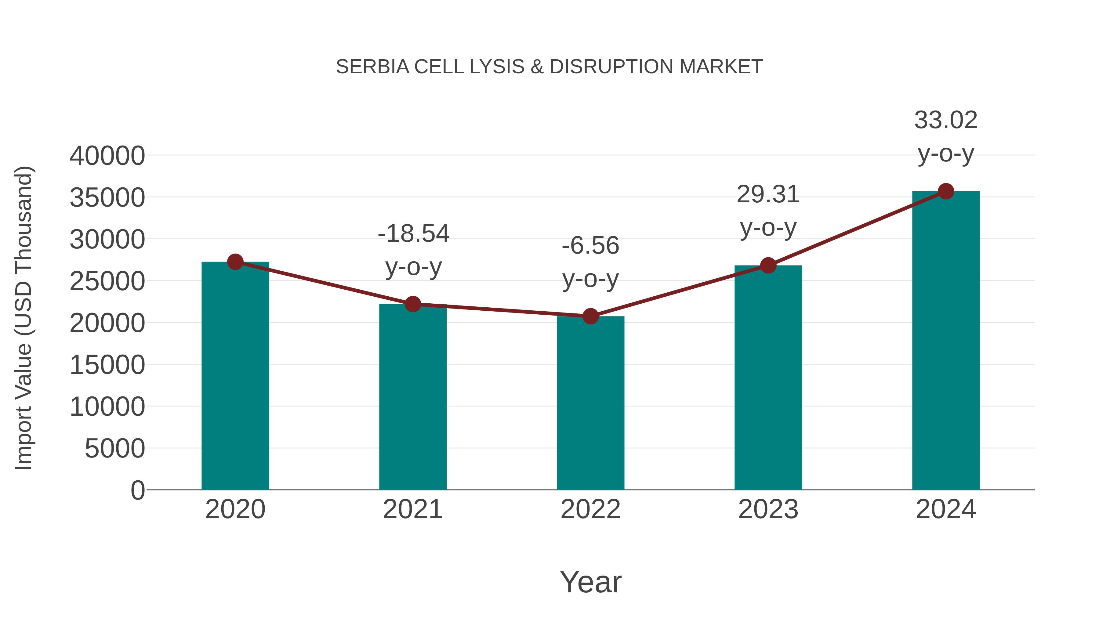 Serbia Cell Lysis & Disruption Market: Import Trend Analysis
