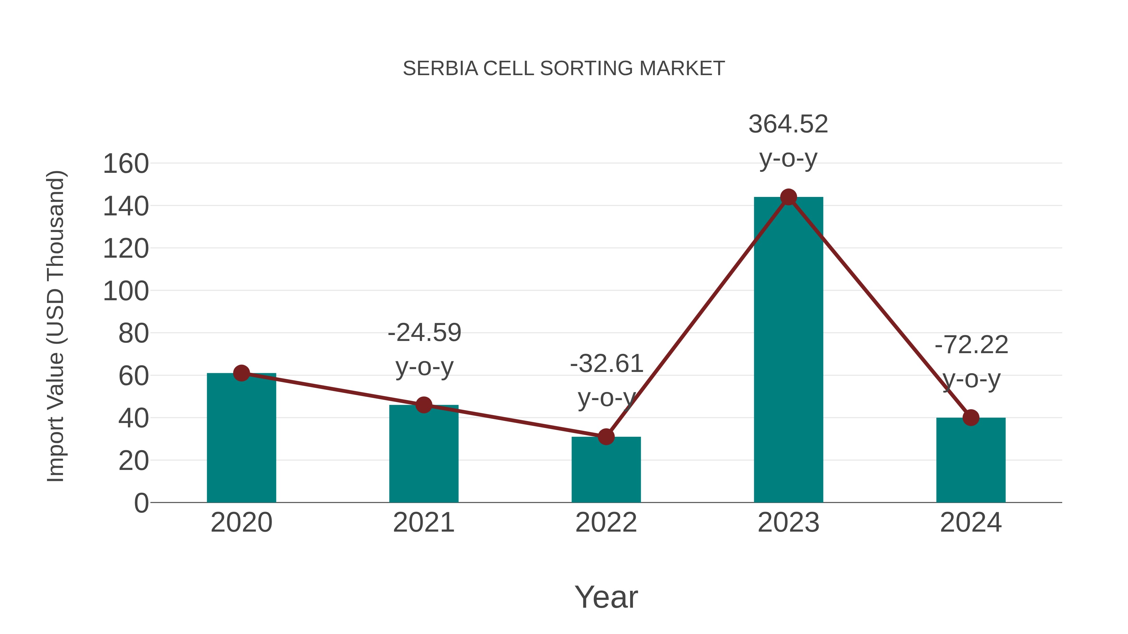  Serbia Cell Sorting Market: Import Trend Analysis