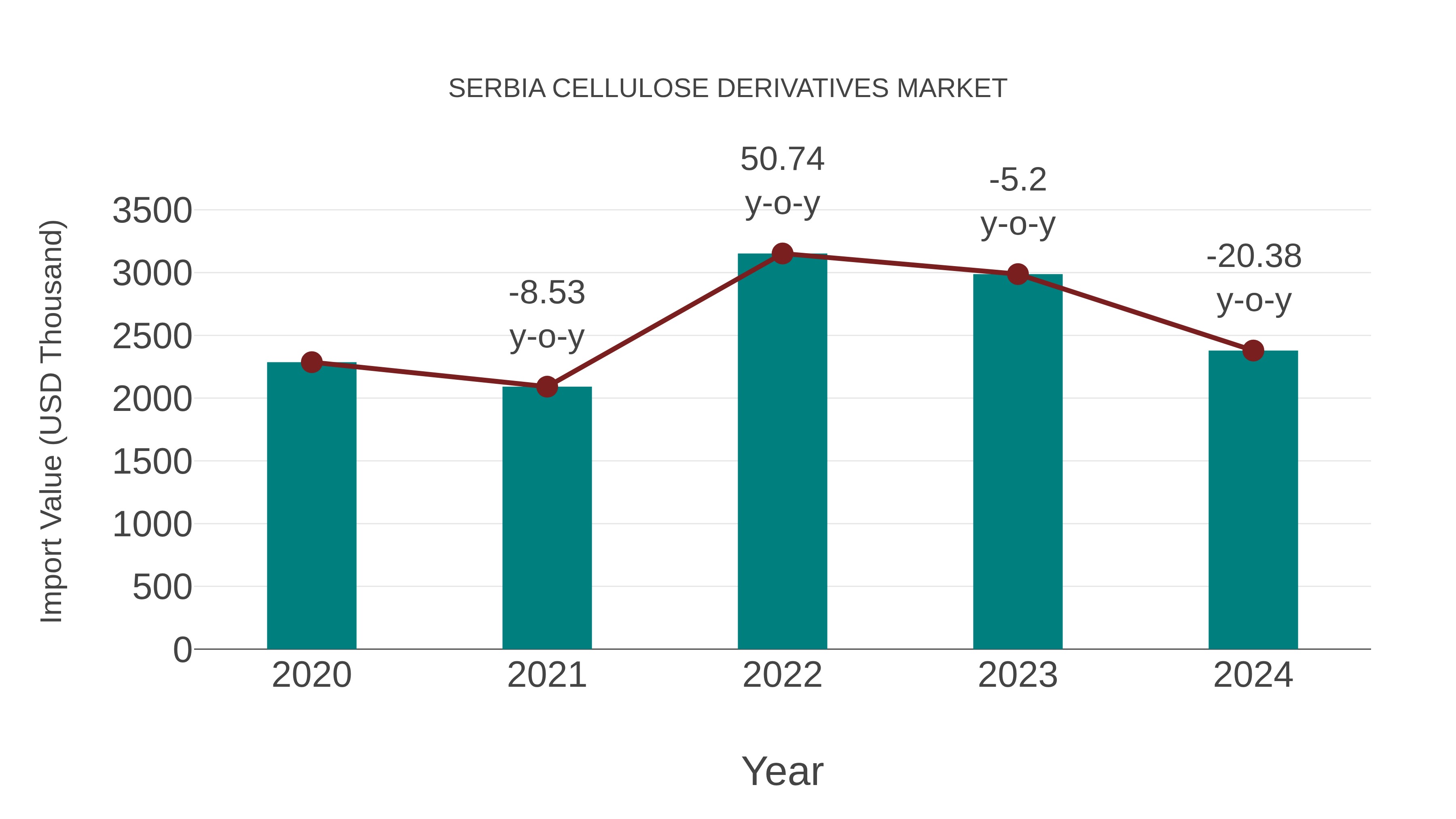  Serbia Cellulose Derivatives Market: Import Trend Analysis
