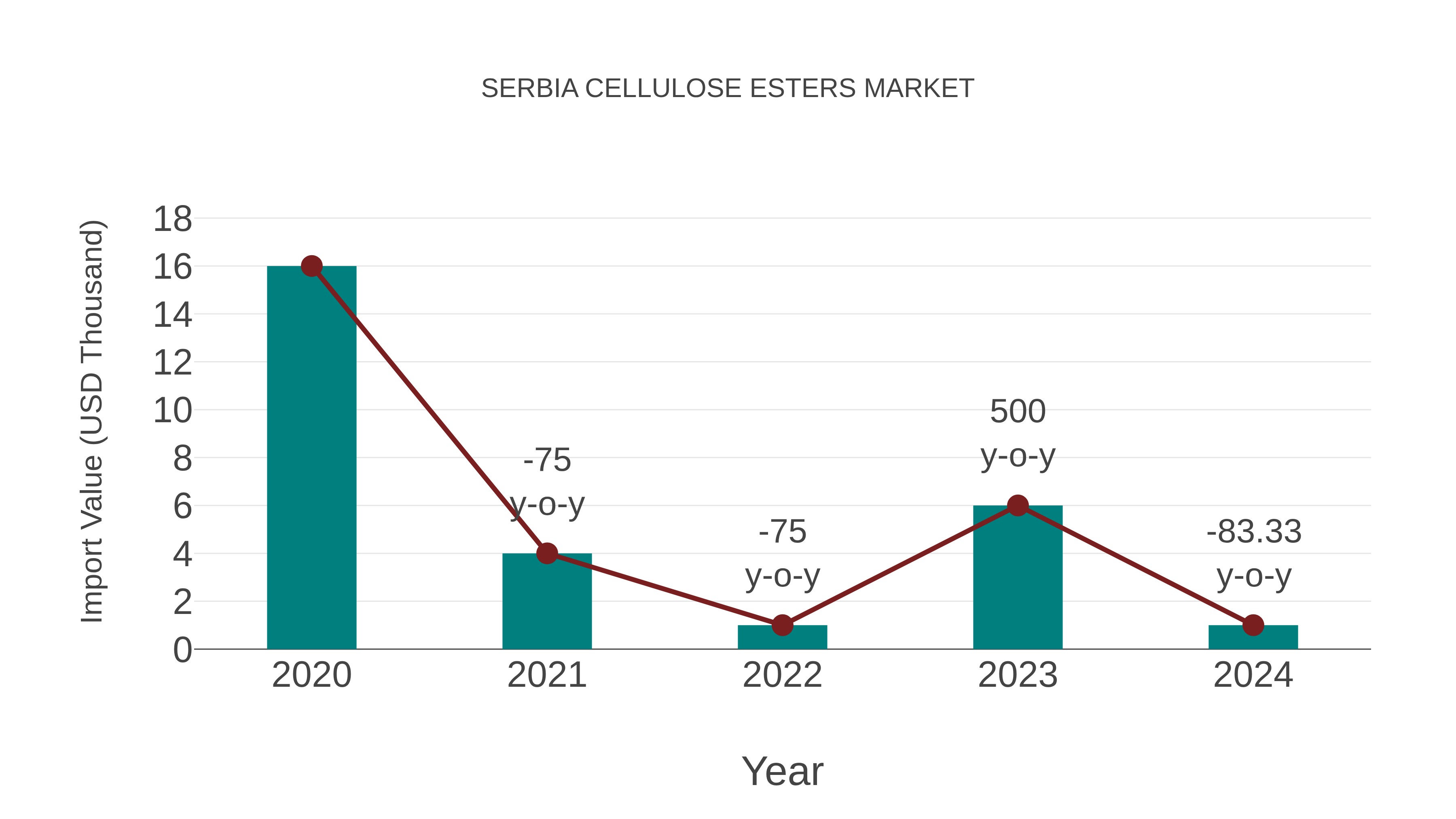  Serbia Cellulose Esters Market: Import Trend Analysis