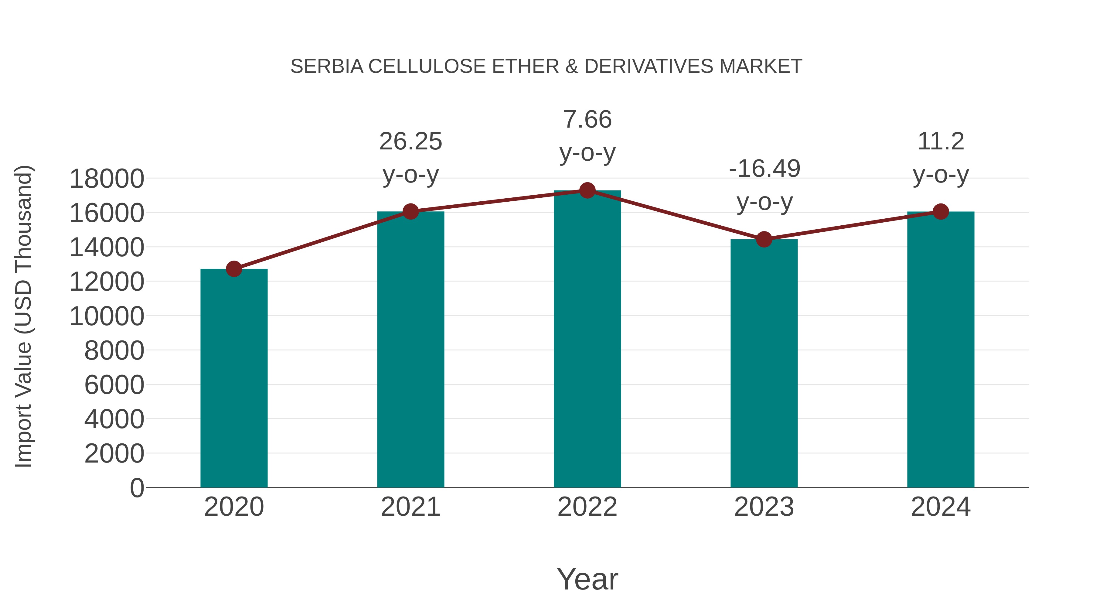 Serbia Cellulose Ether & Derivatives Market: Import Trend Analysis