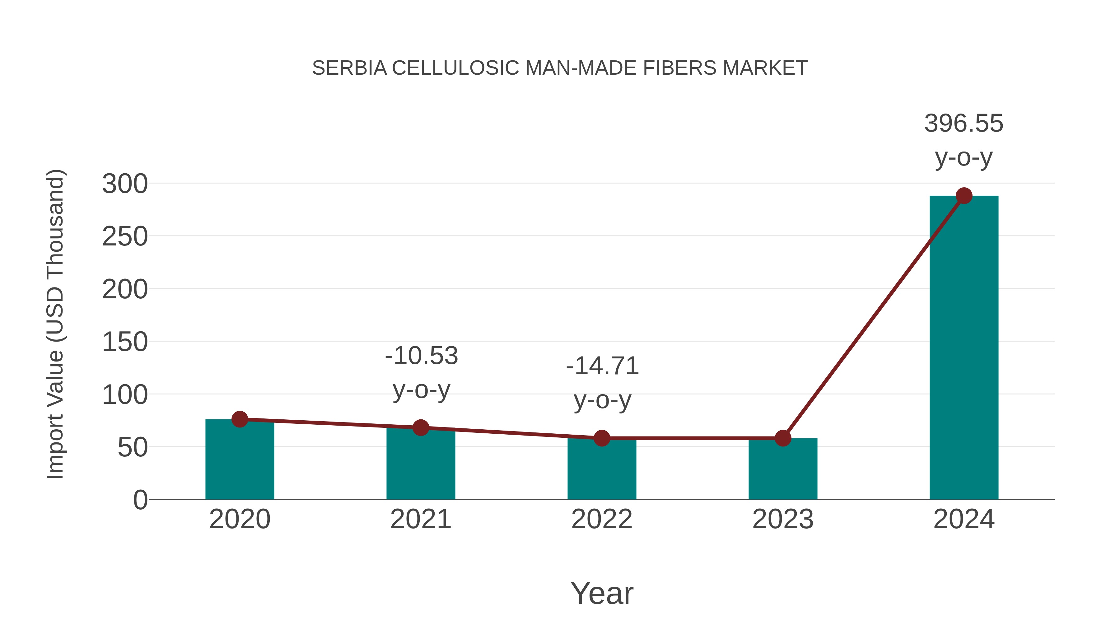 Serbia Cellulosic Man-made Fibers Market: Import Trend Analysis