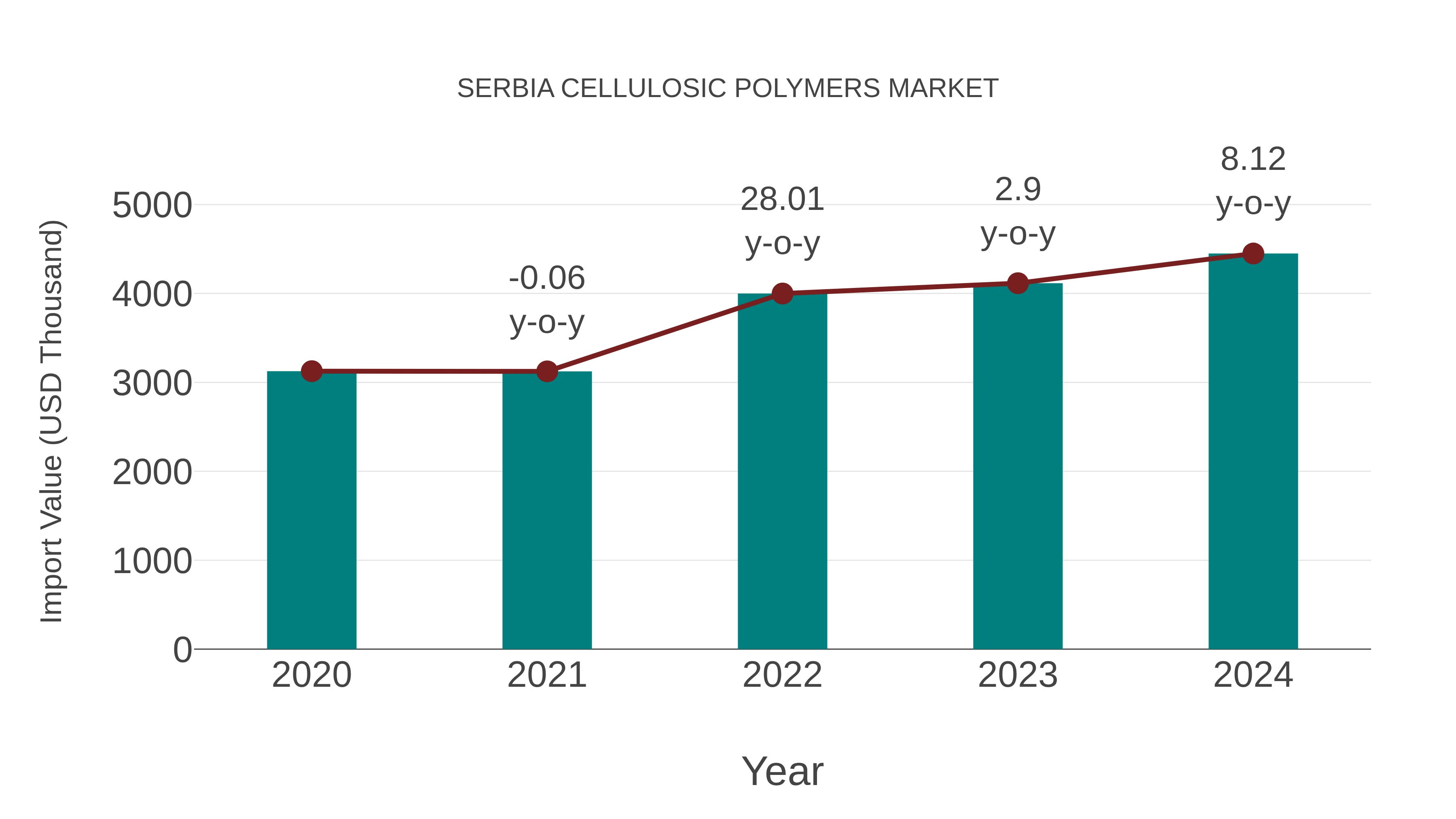  Serbia Cellulosic Polymers Market: Import Trend Analysis