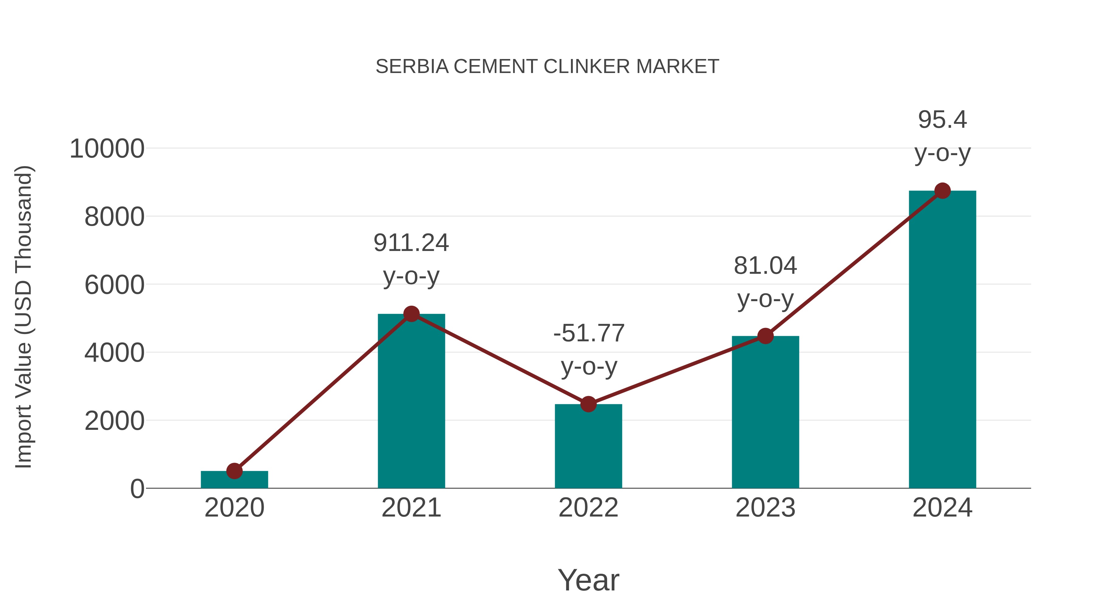  Serbia Cement Clinker Market: Import Trend Analysis