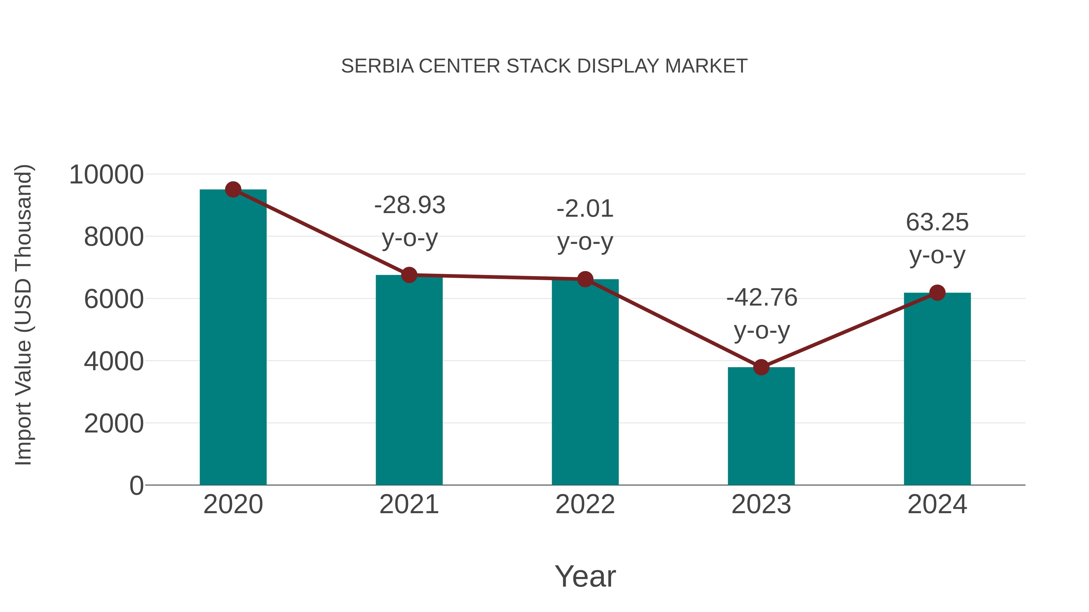  Serbia Center Stack Display Market: Import Trend Analysis