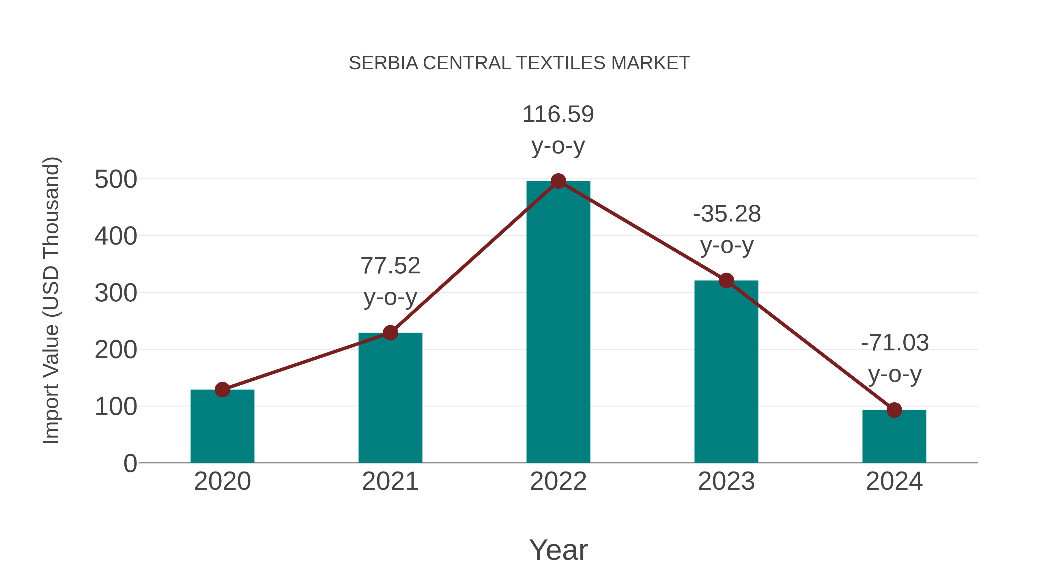  Serbia Central Textiles Market: Import Trend Analysis