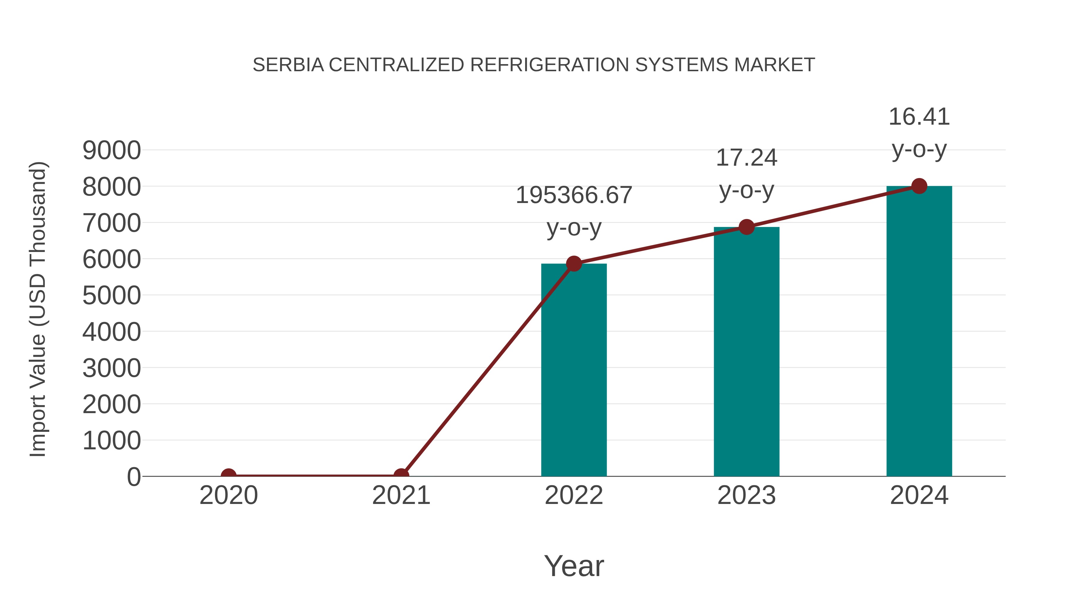  Serbia Centralized Refrigeration Systems Market: Import Trend Analysis