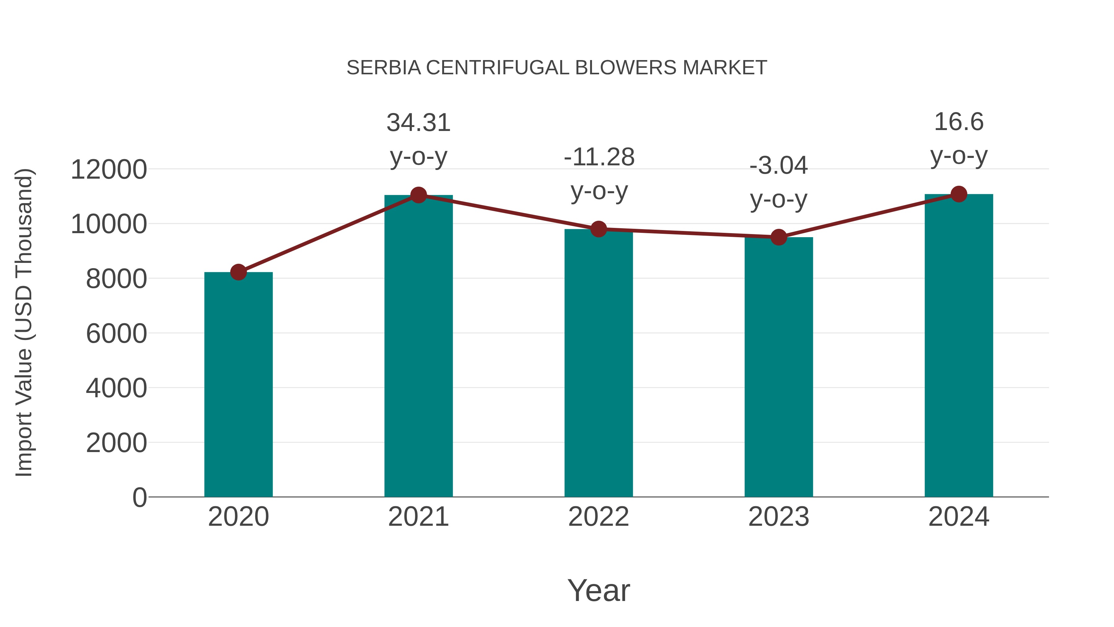 Serbia Centrifugal Blowers Market: Import Trend Analysis