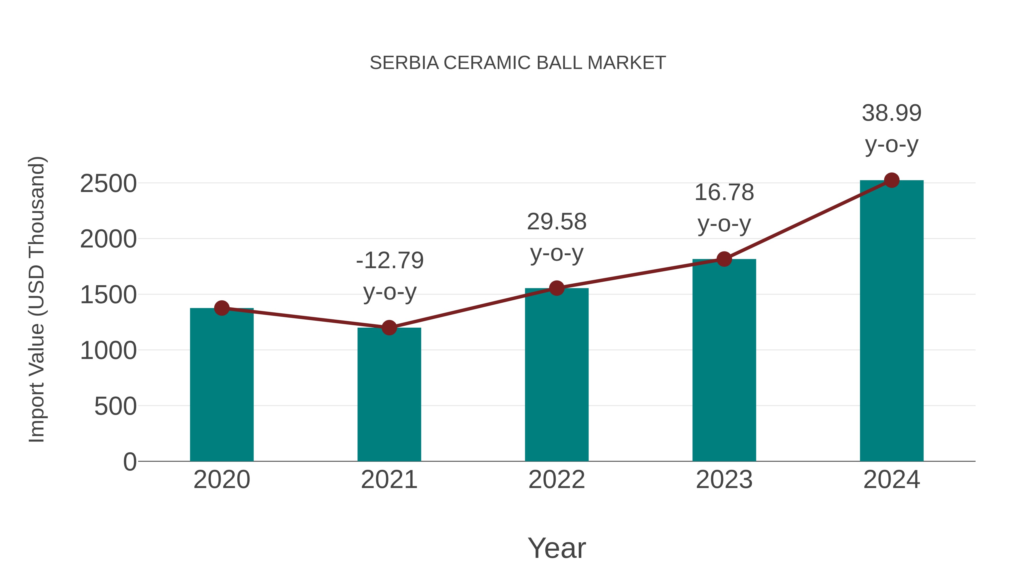 Serbia Ceramic Ball Market: Import Trend Analysis