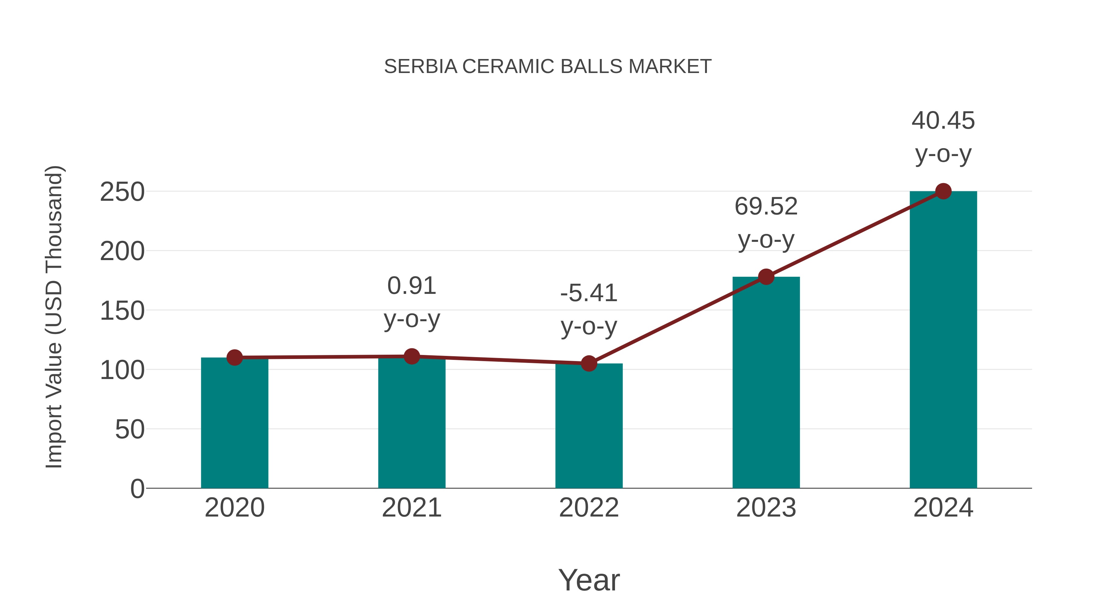  Serbia Ceramic Balls Market: Import Trend Analysis