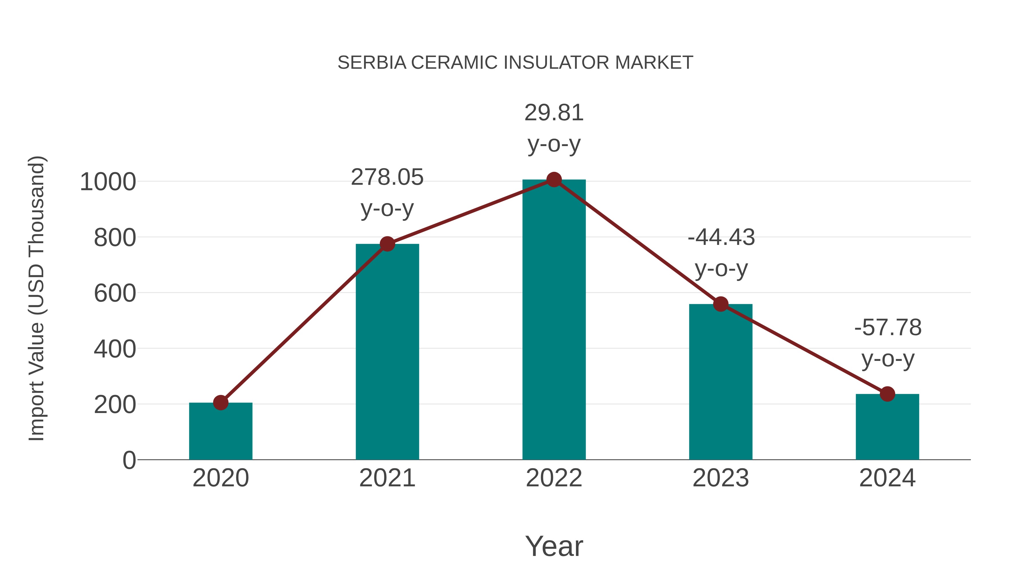  Serbia Ceramic Insulator Market: Import Trend Analysis