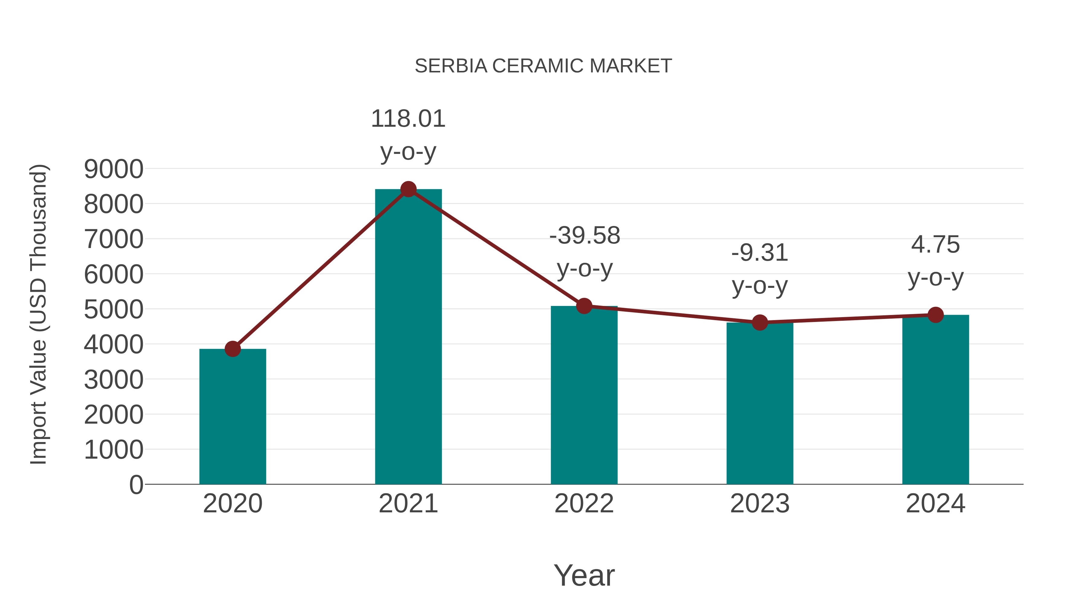 Serbia Ceramic Market: Import Trend Analysis