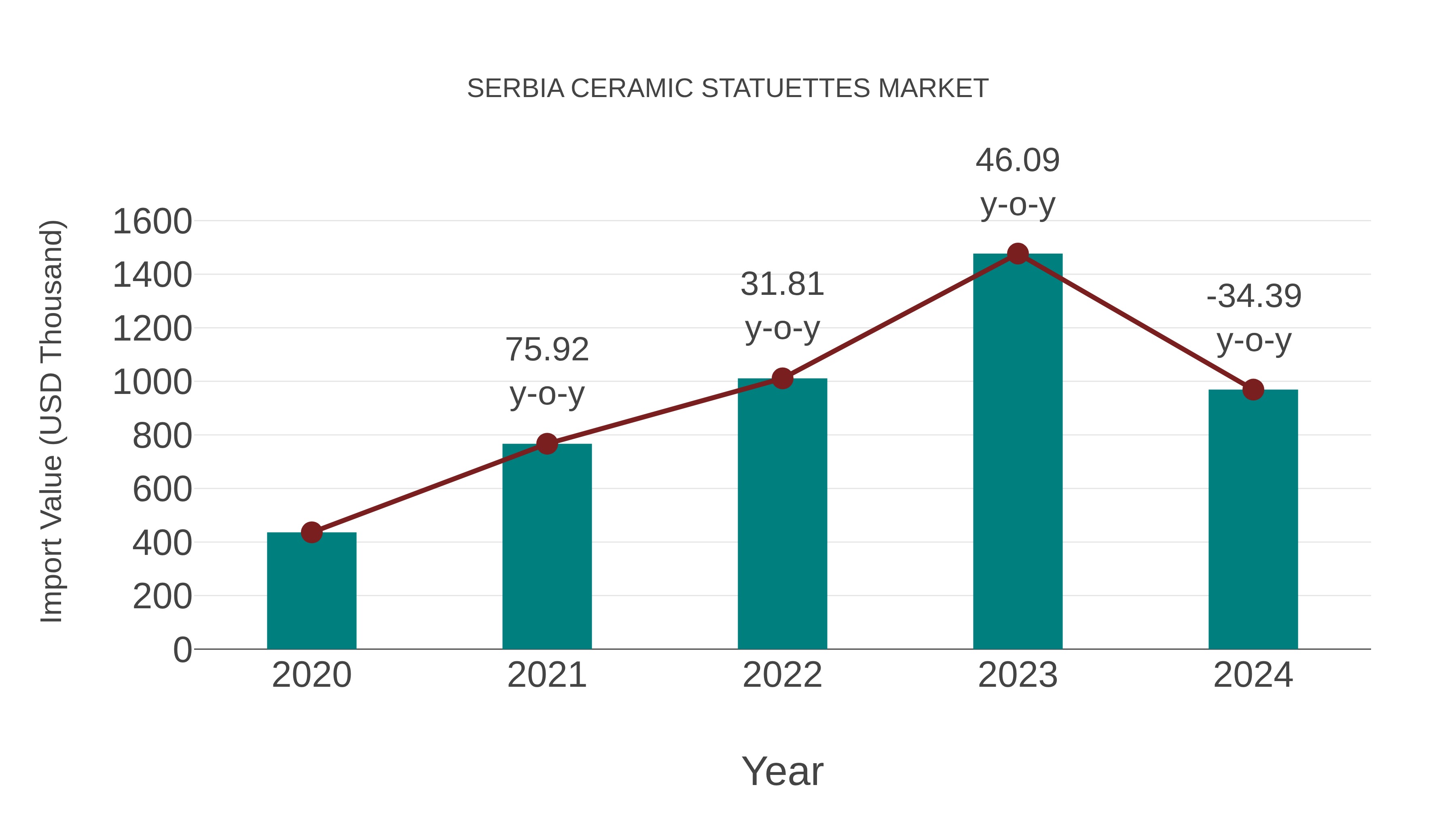 Serbia Ceramic Statuettes Market: Import Trend Analysis