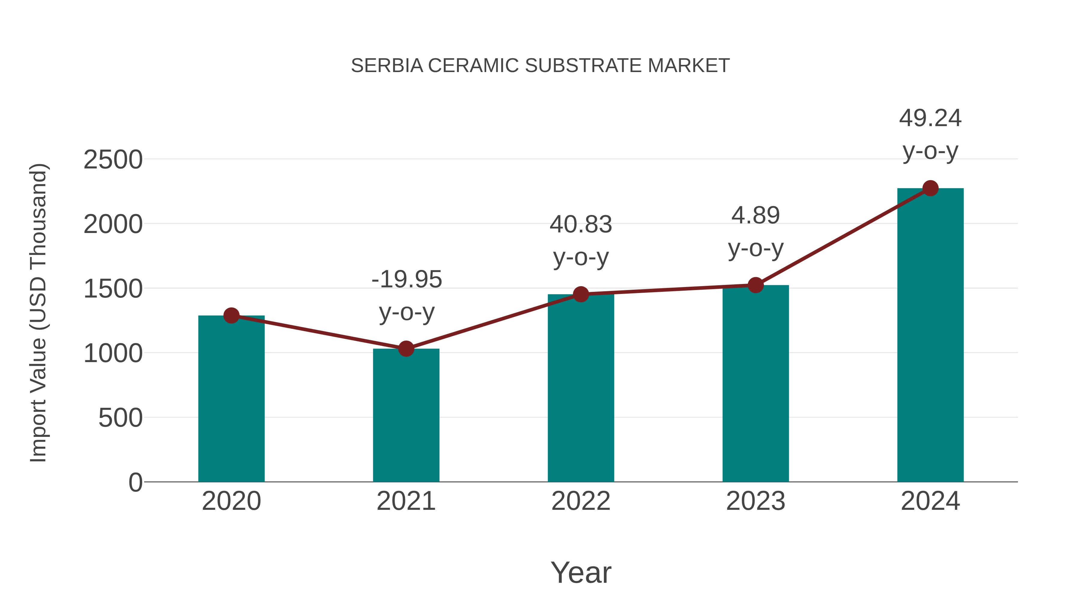  Serbia Ceramic Substrate Market: Import Trend Analysis