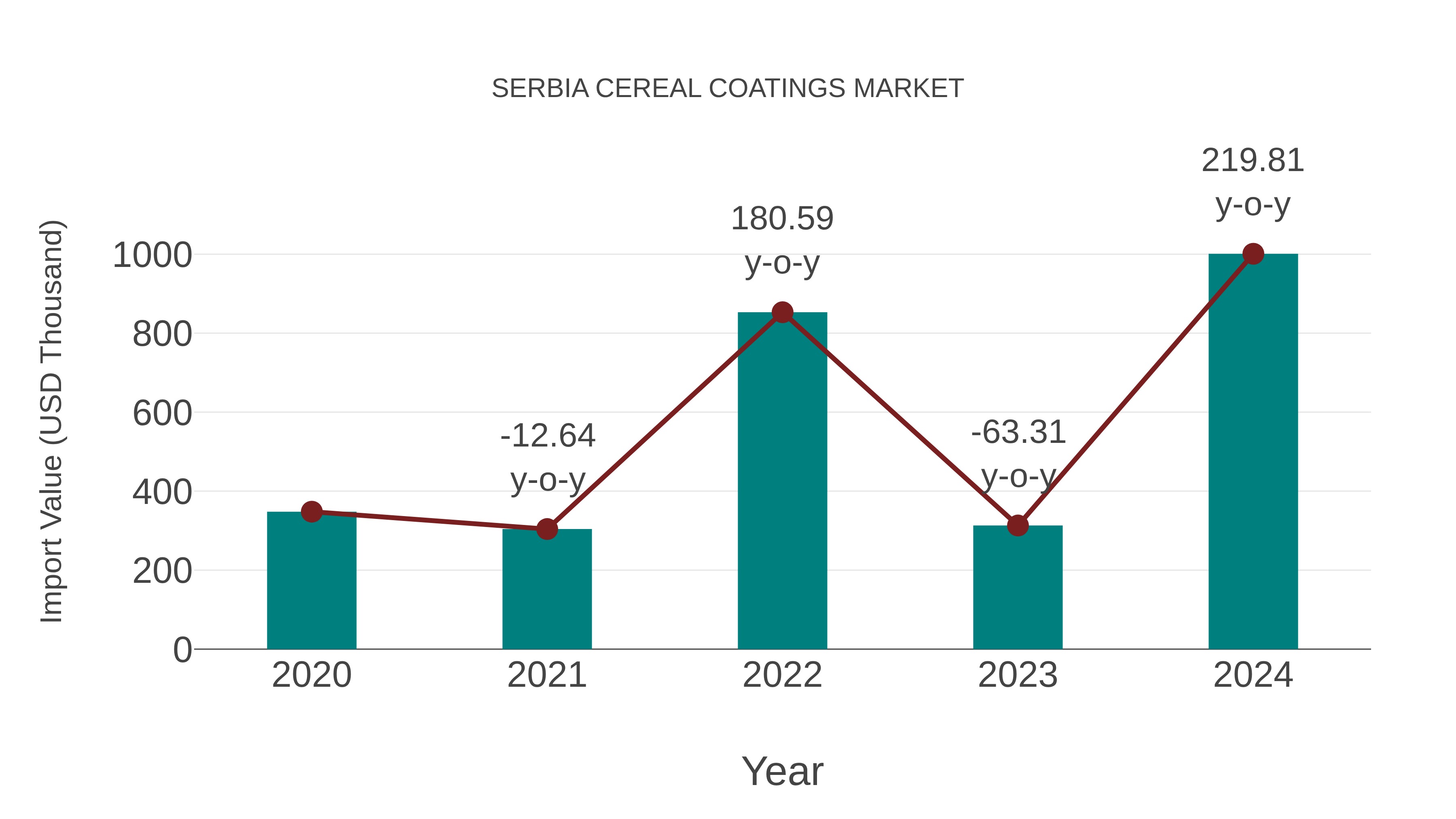 Serbia Cereal Coatings Market: Import Trend Analysis