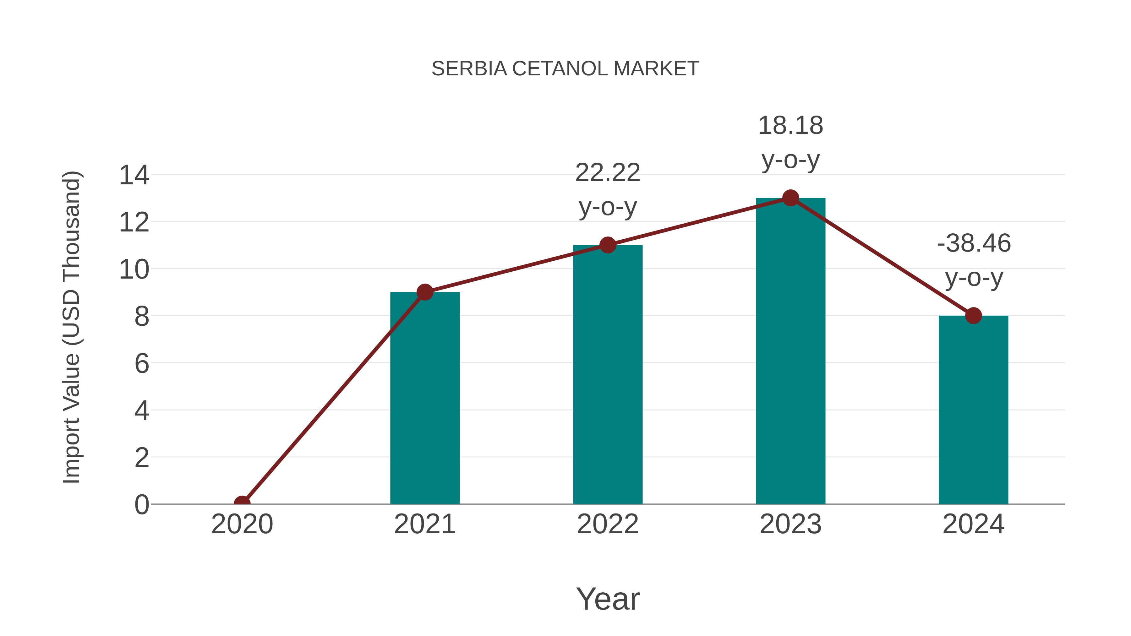  Serbia Cetanol Market: Import Trend Analysis