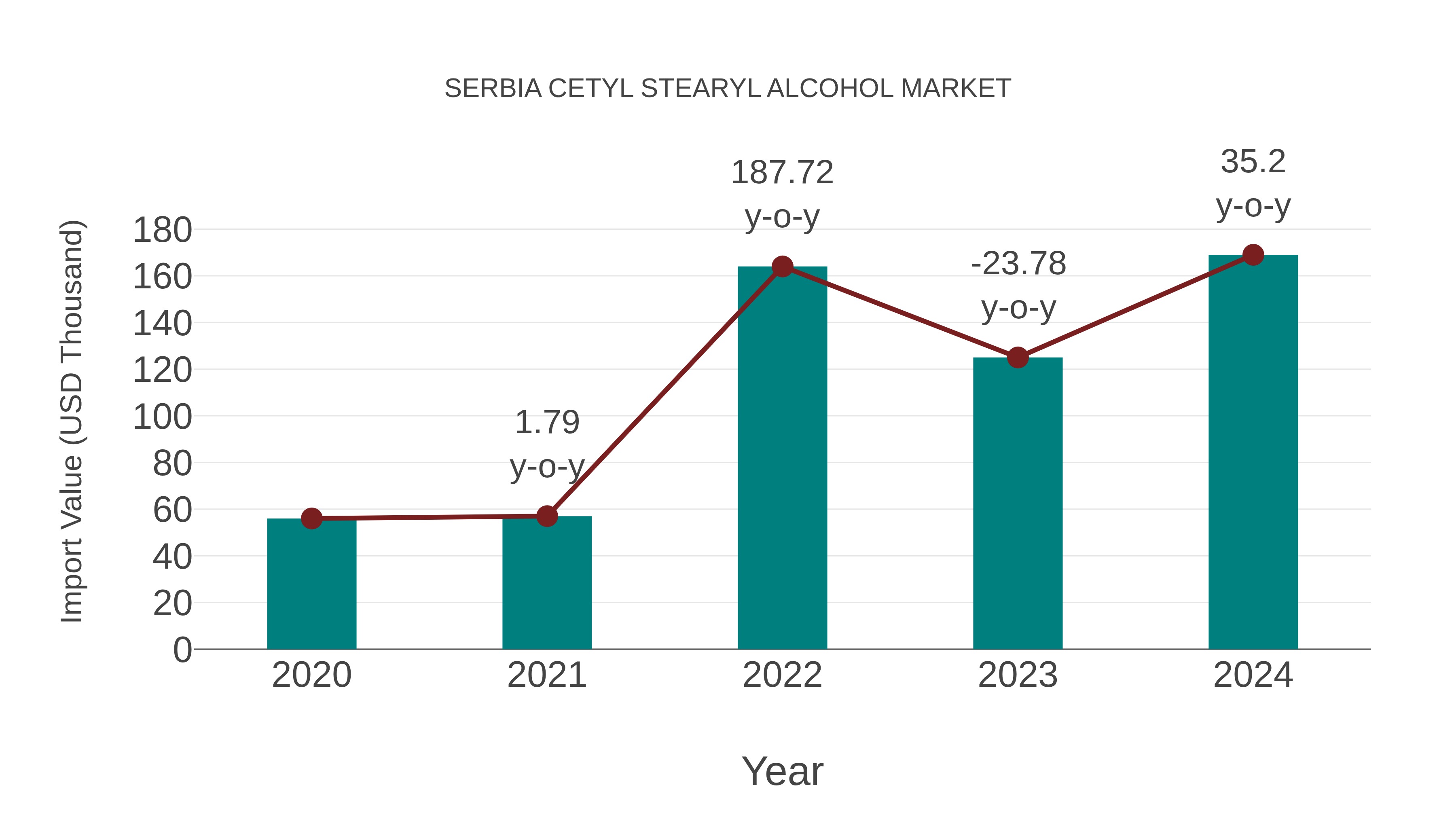  Serbia Cetyl Stearyl Alcohol Market: Import Trend Analysis