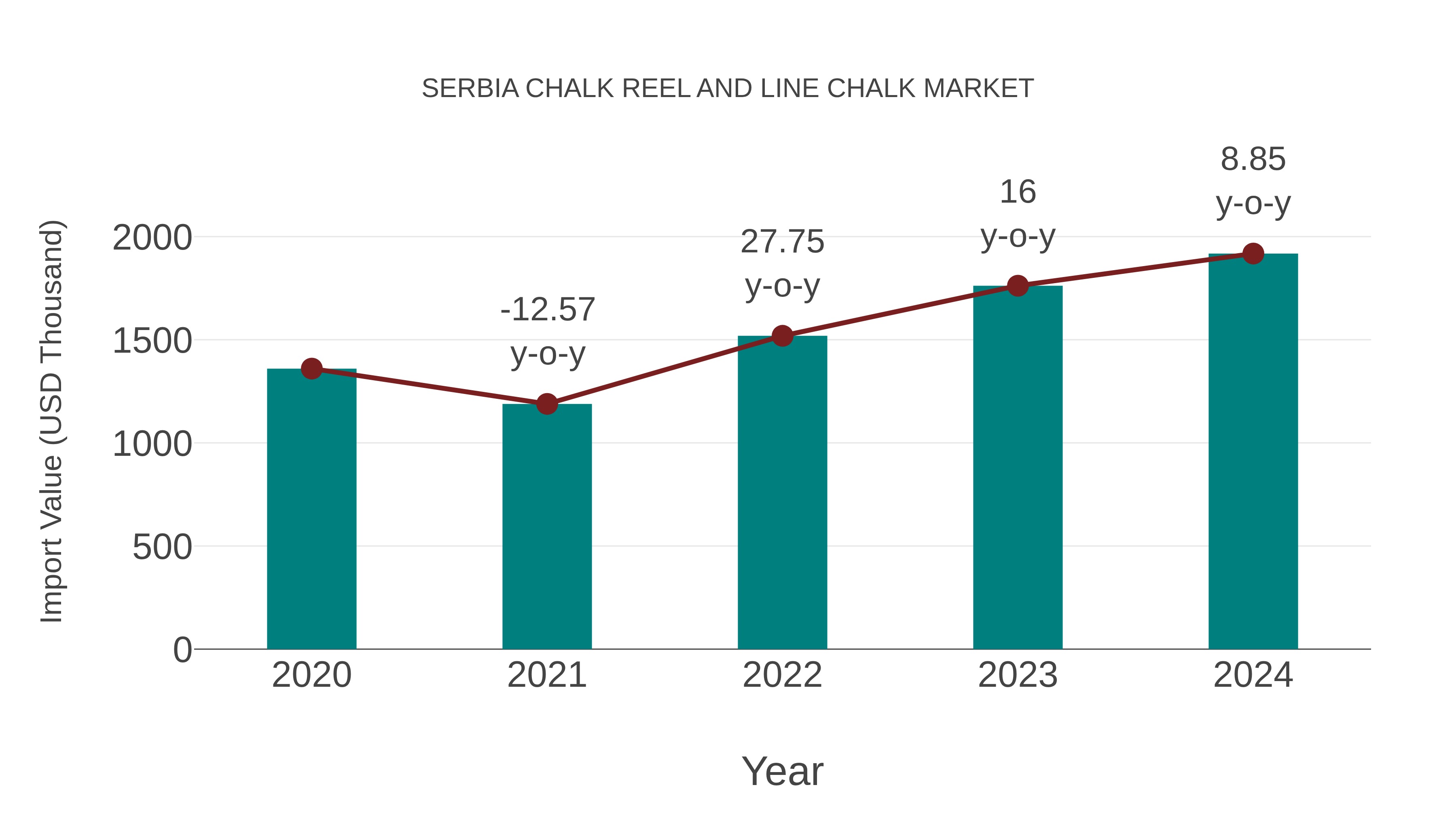 Serbia Chalk Reel and Line Chalk Market: Import Trend Analysis