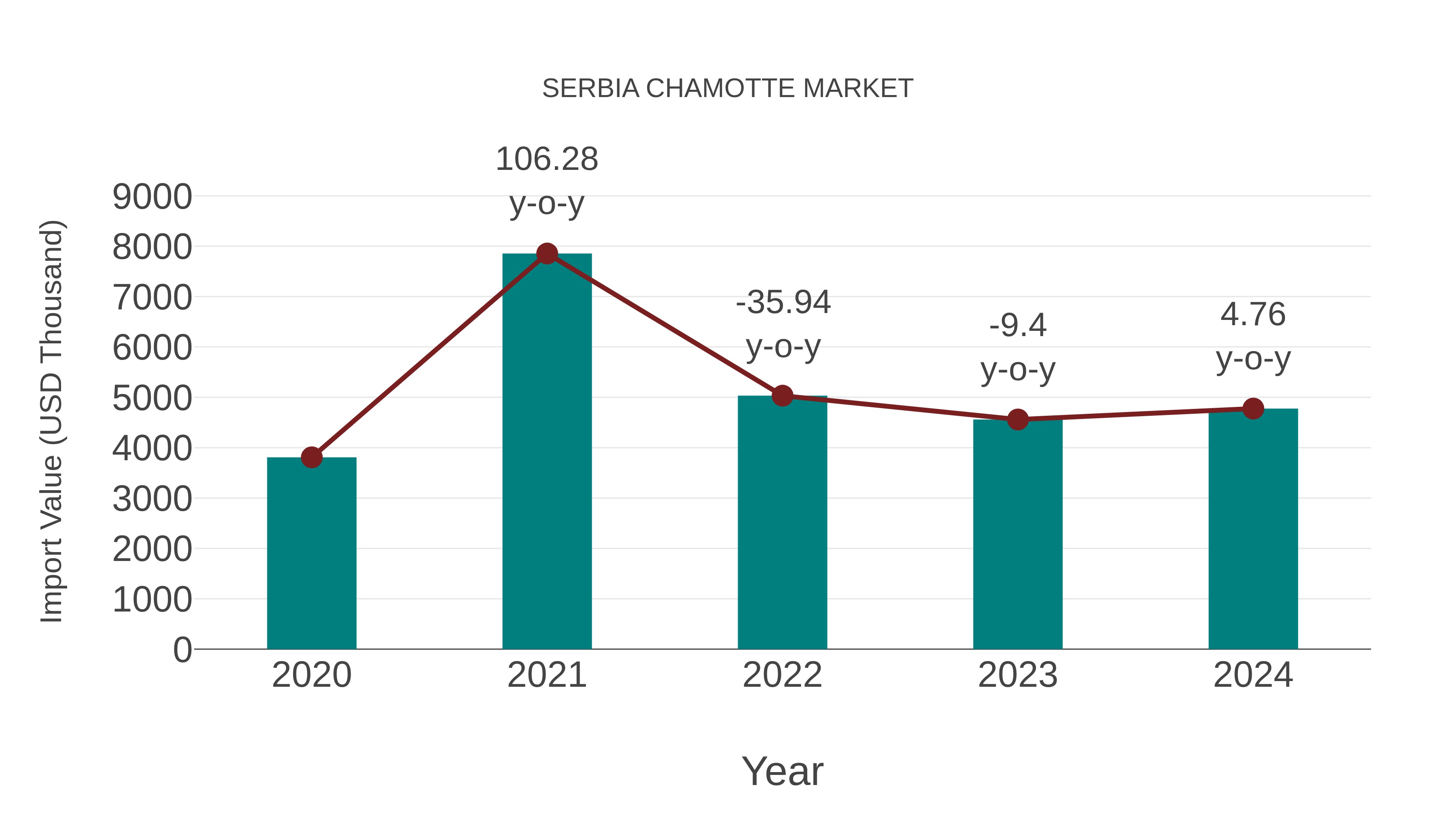 Serbia Chamotte Market: Import Trend Analysis