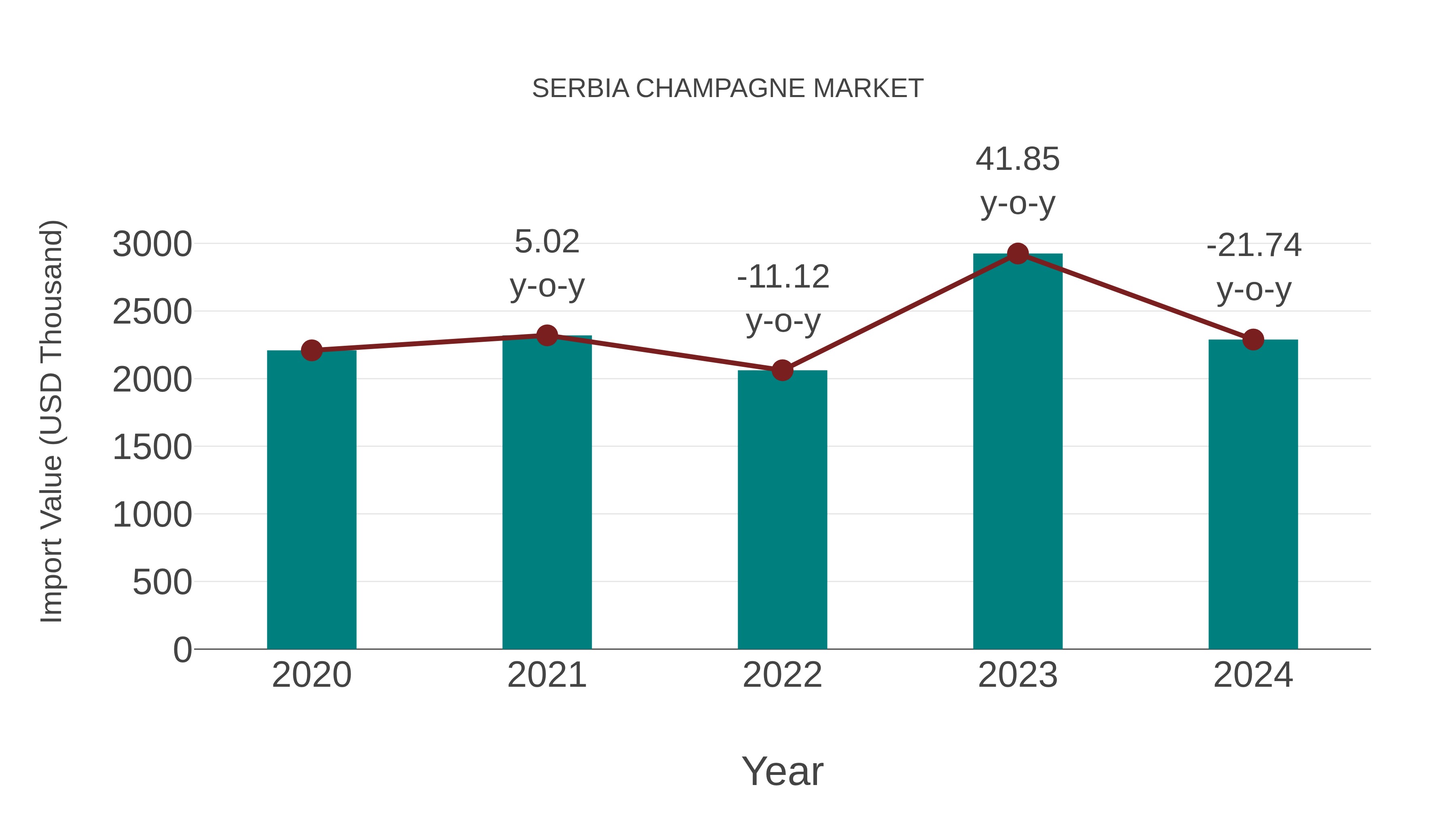  Serbia Champagne Market: Import Trend Analysis