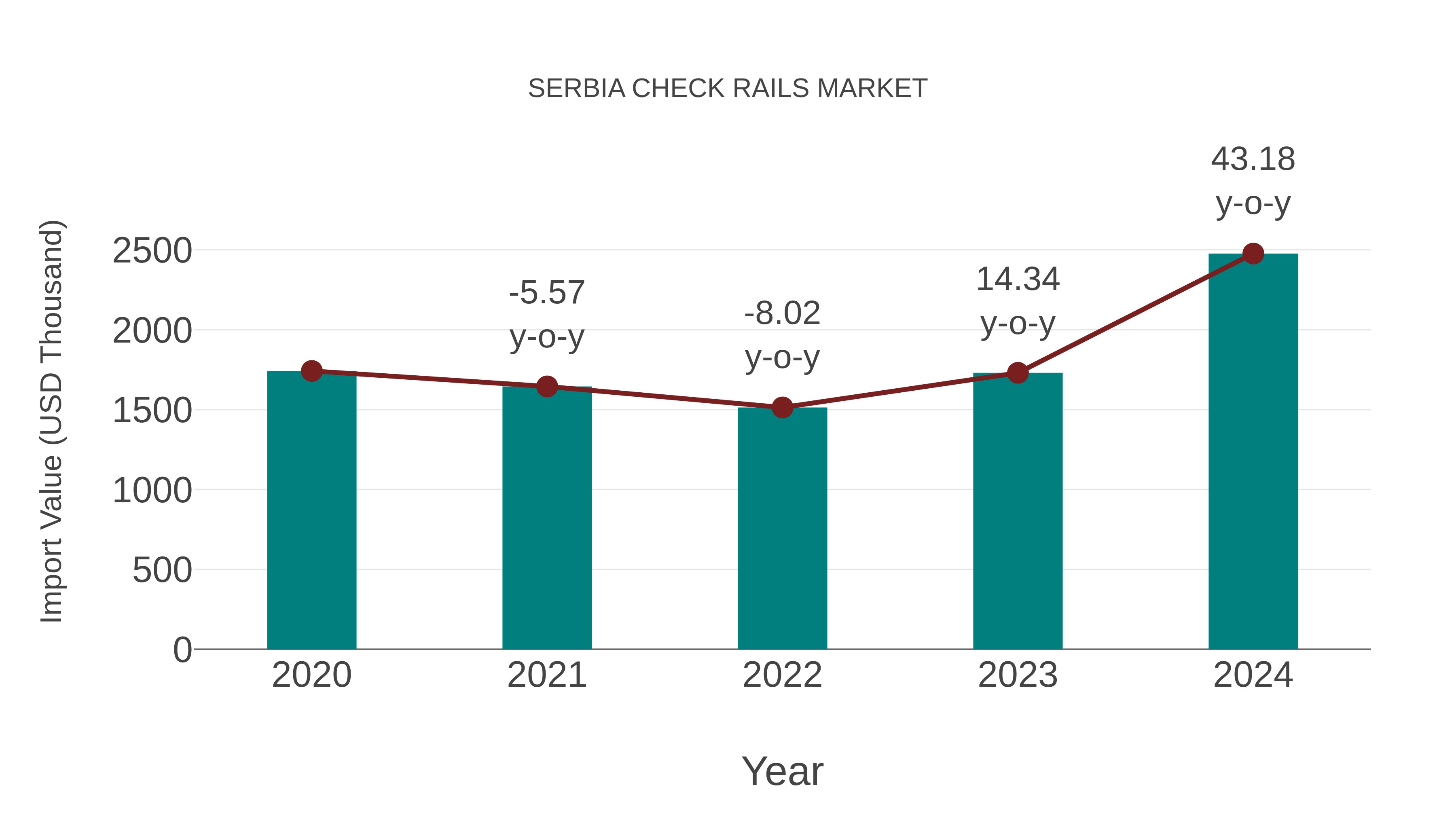 Serbia Check Rails Market: Import Trend Analysis