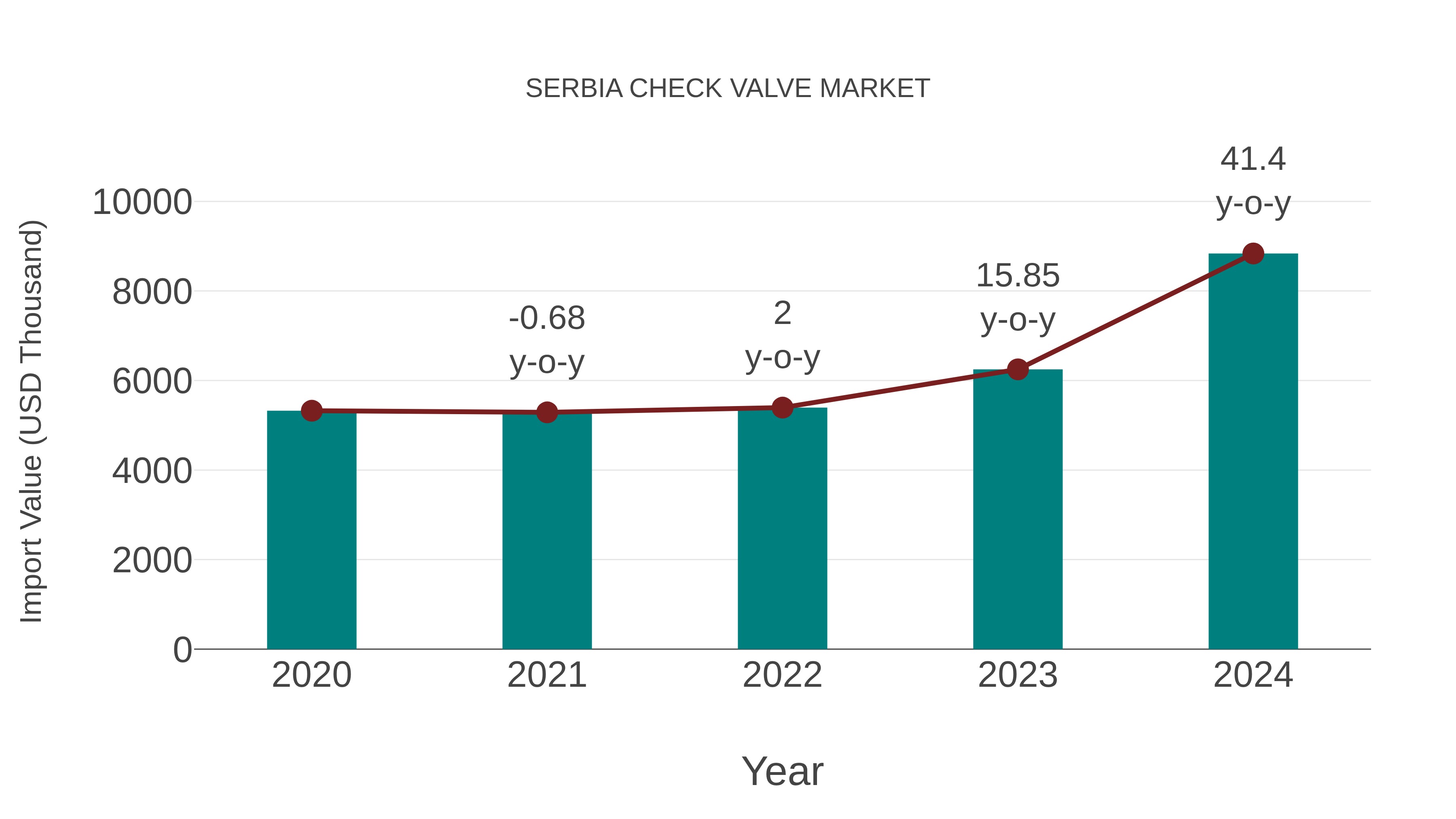  Serbia Check Valve Market: Import Trend Analysis